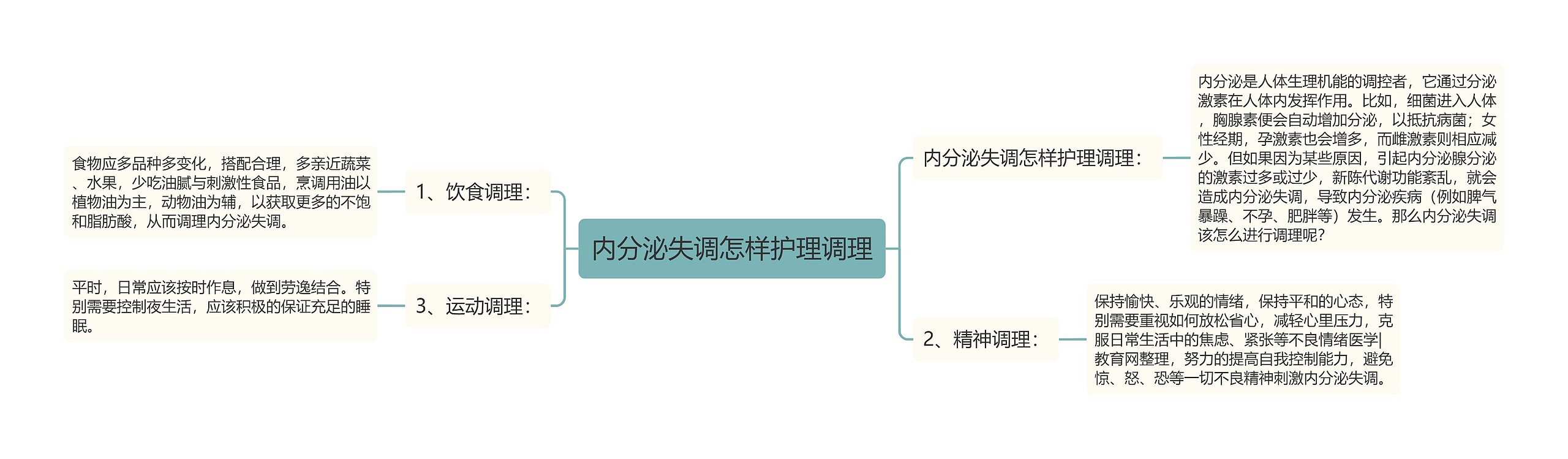 内分泌失调怎样护理调理思维导图