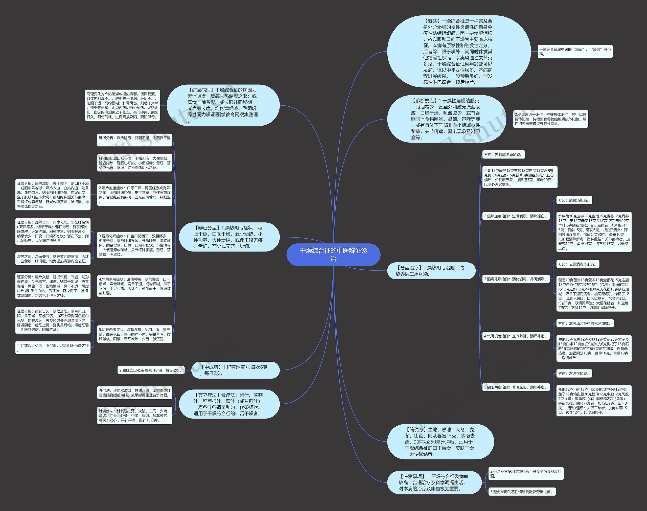 干燥综合征的中医辩证诊治思维导图