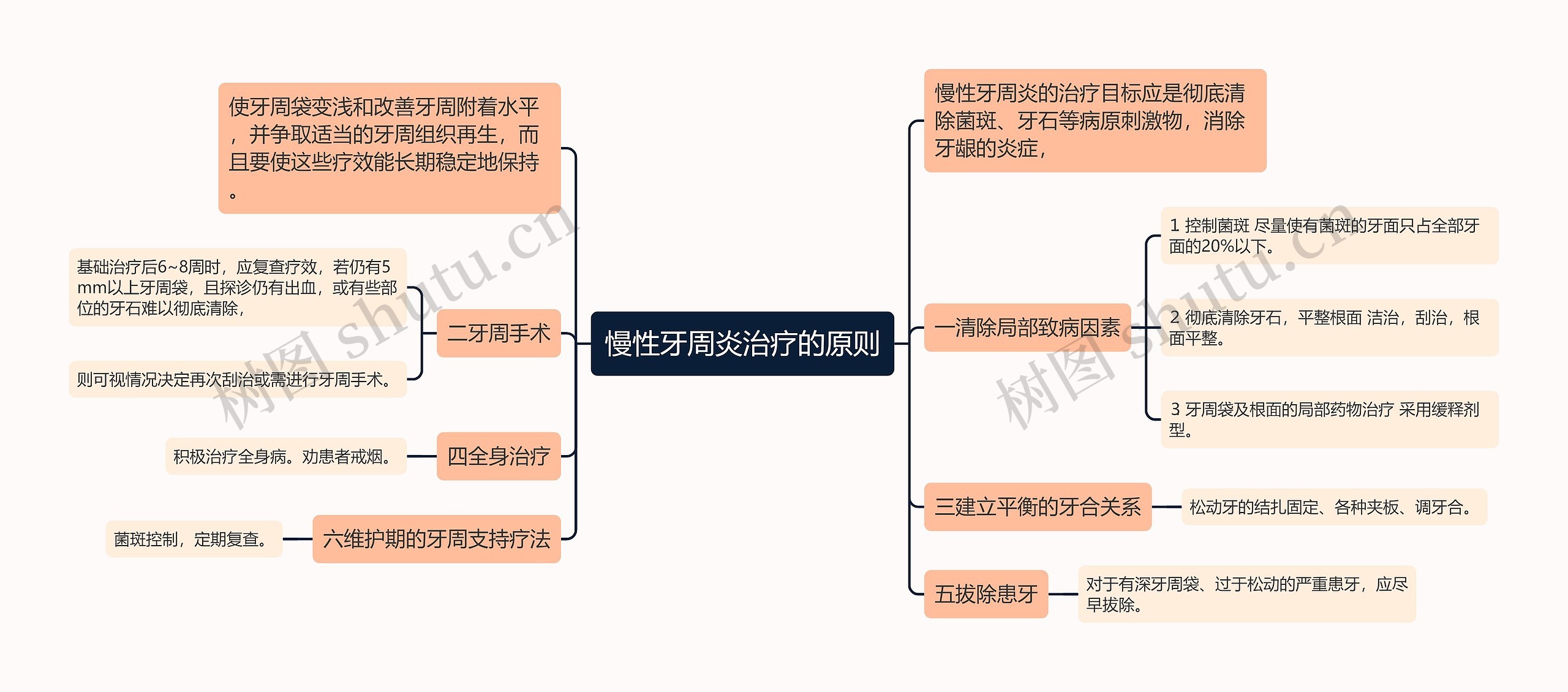 慢性牙周炎治疗的原则思维导图