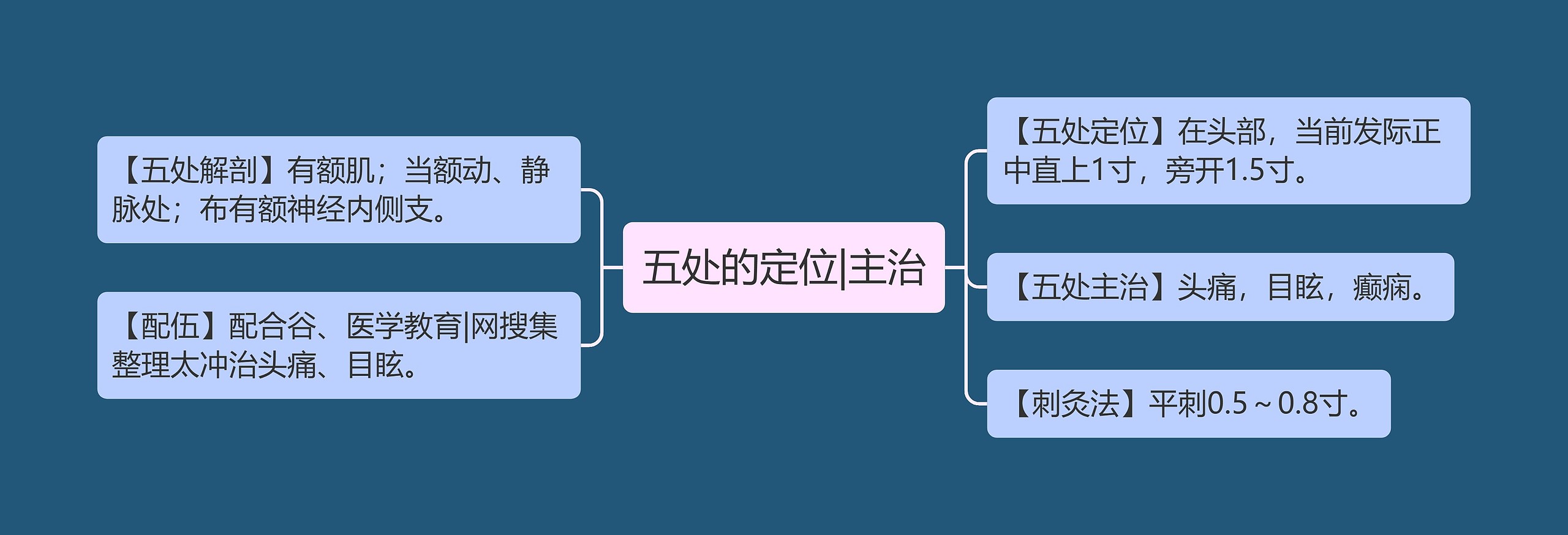 五处的定位|主治思维导图