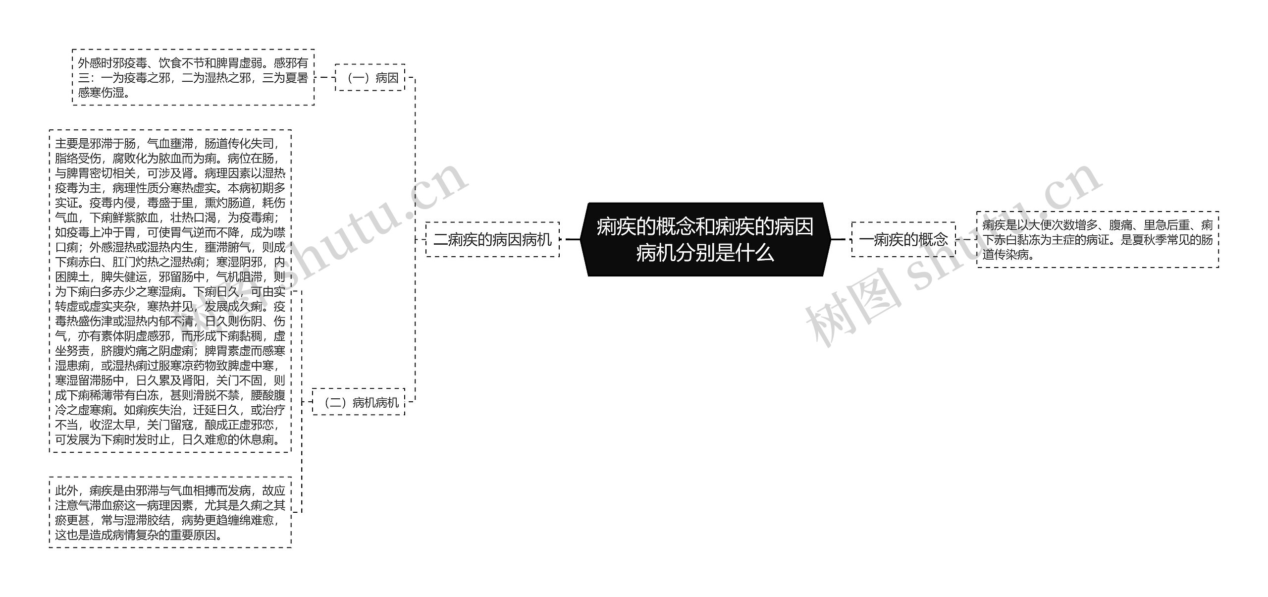 痢疾的概念和痢疾的病因病机分别是什么思维导图