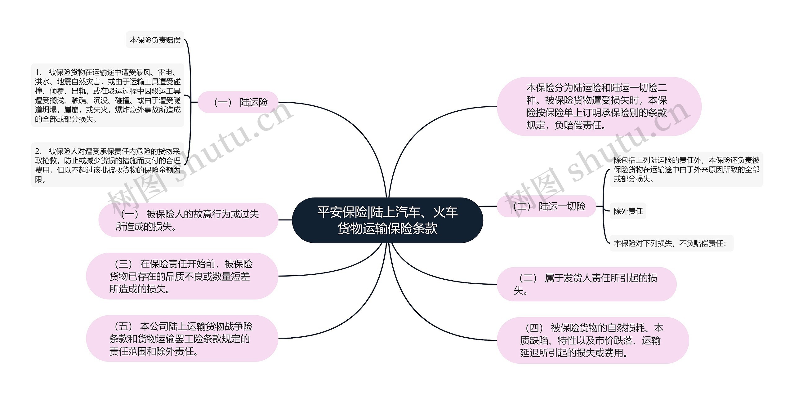 平安保险|陆上汽车、火车货物运输保险条款