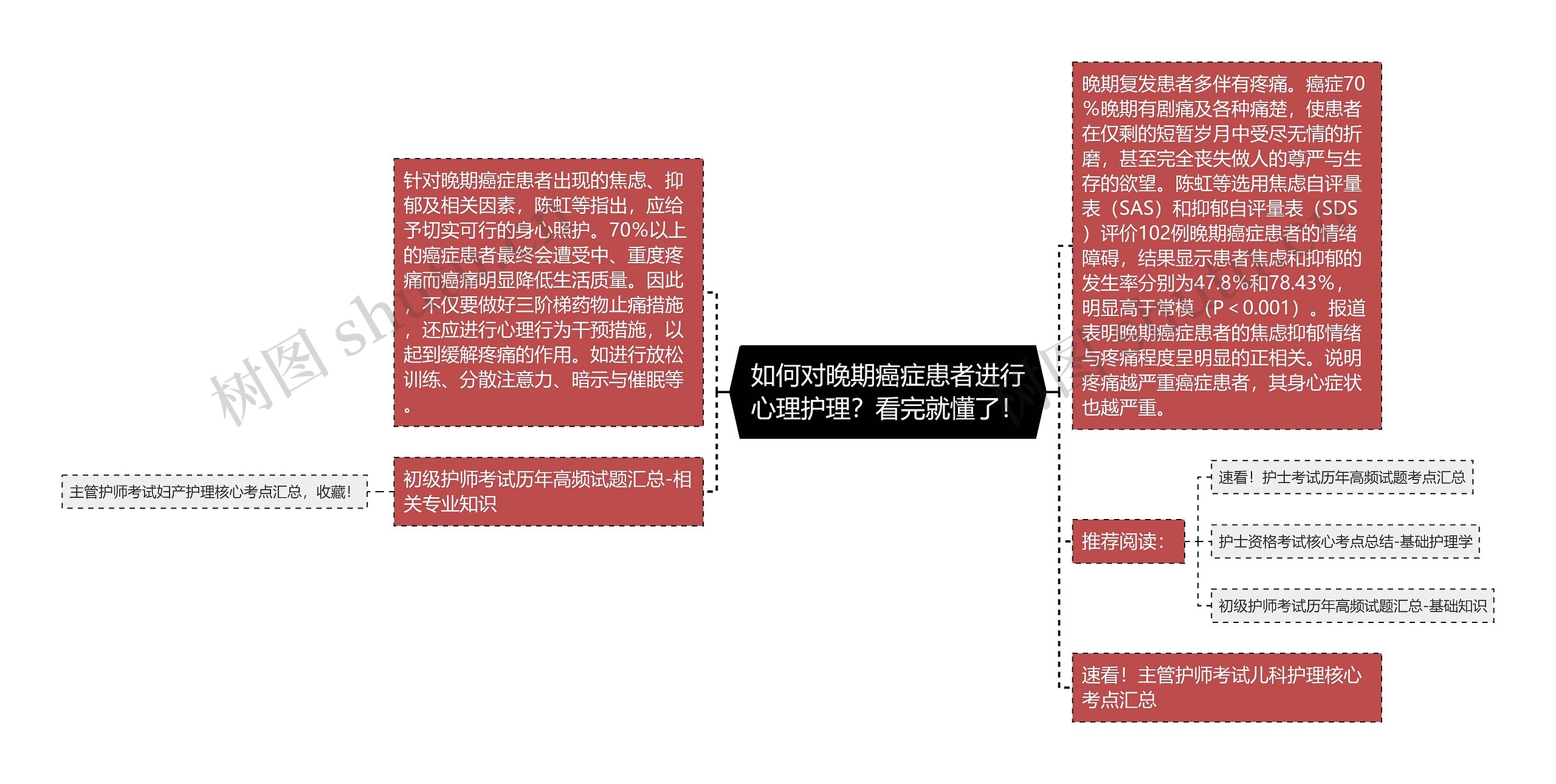 如何对晚期癌症患者进行心理护理？看完就懂了！思维导图