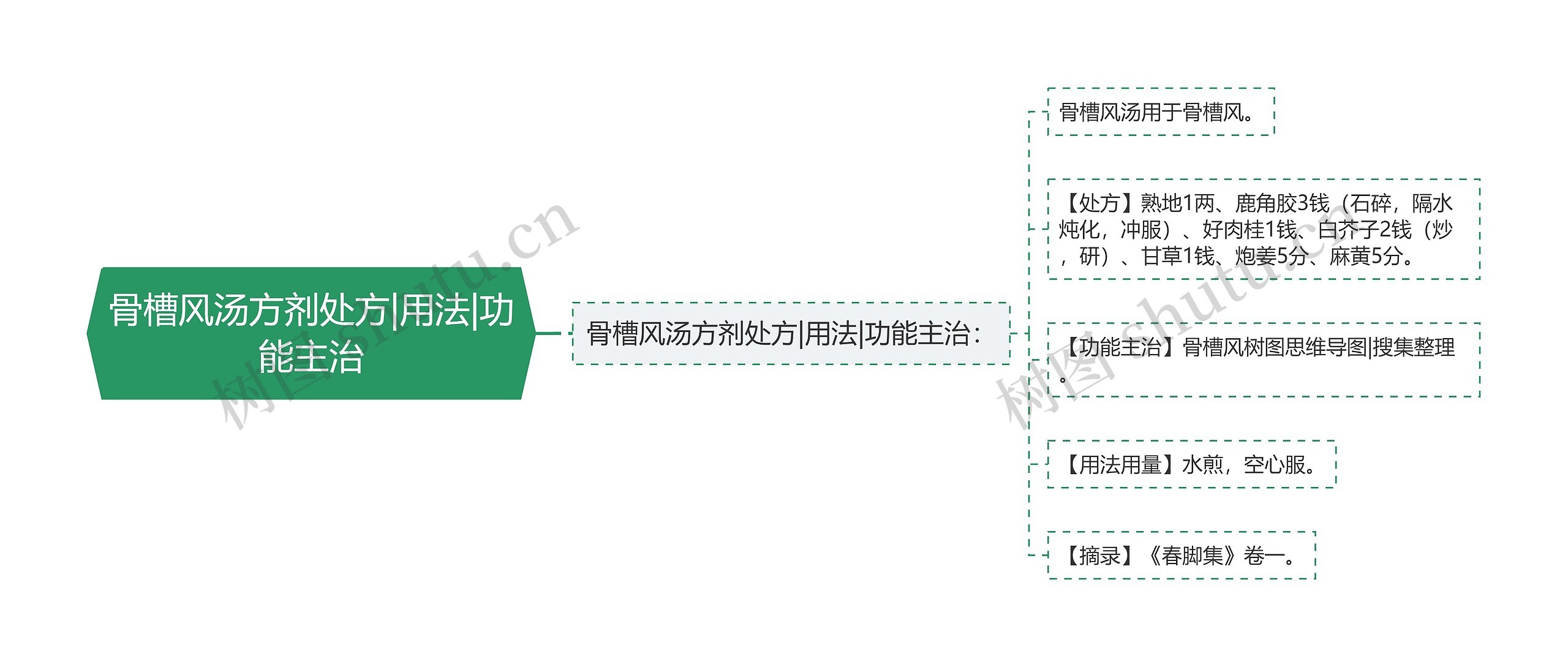 骨槽风汤方剂处方|用法|功能主治思维导图