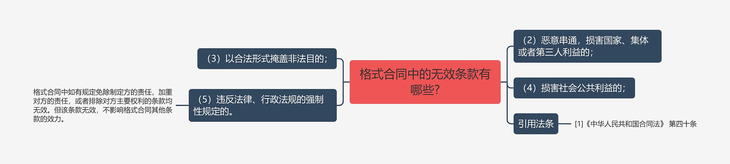 格式合同中的无效条款有哪些?思维导图