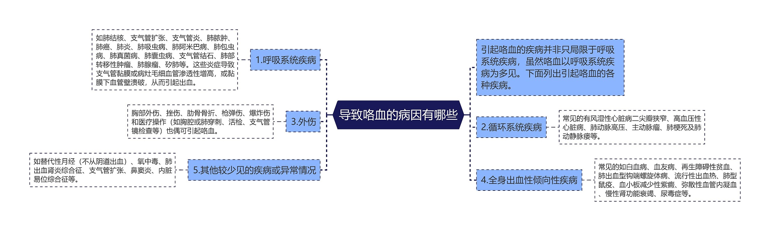 导致咯血的病因有哪些