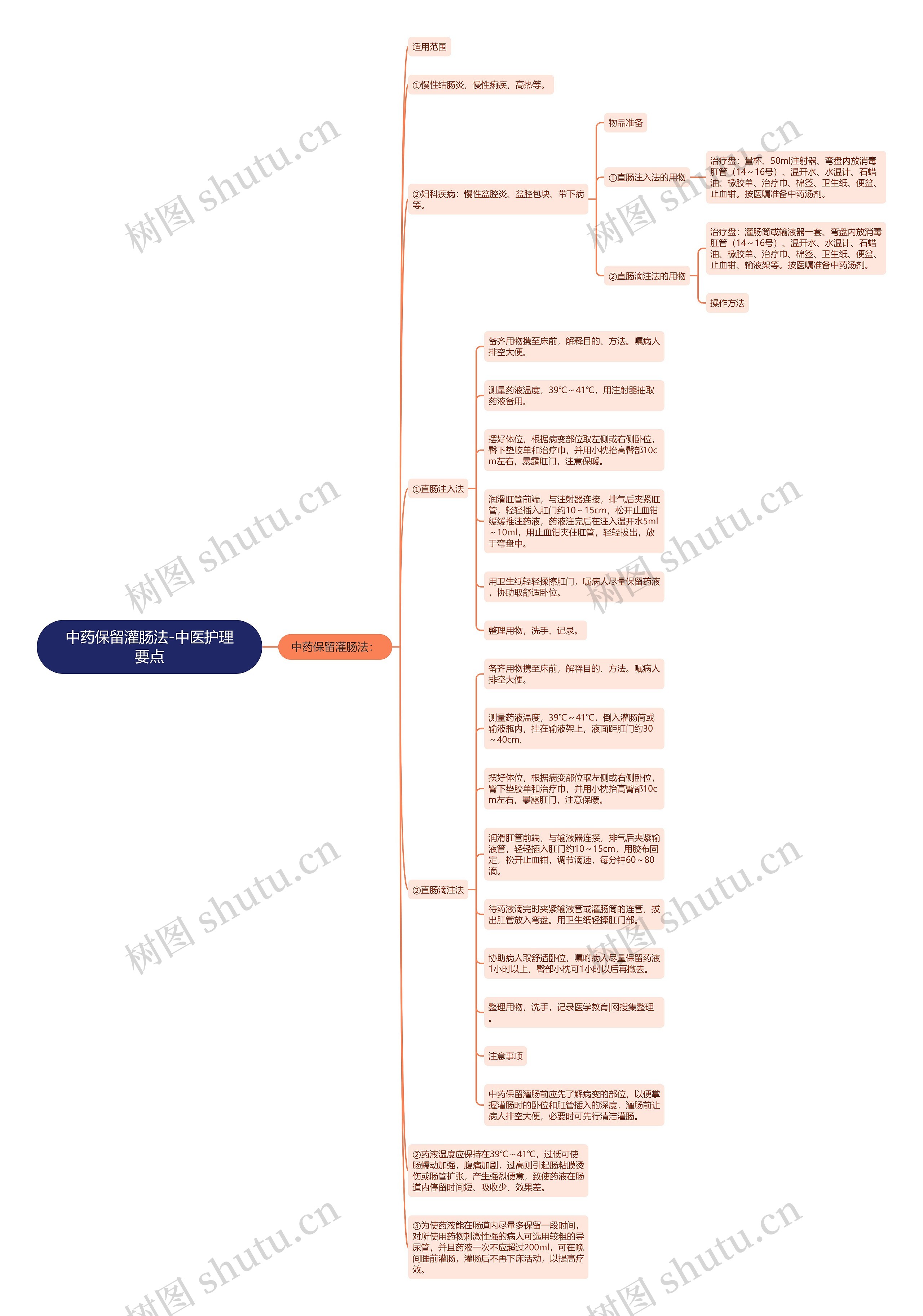 中药保留灌肠法-中医护理要点思维导图