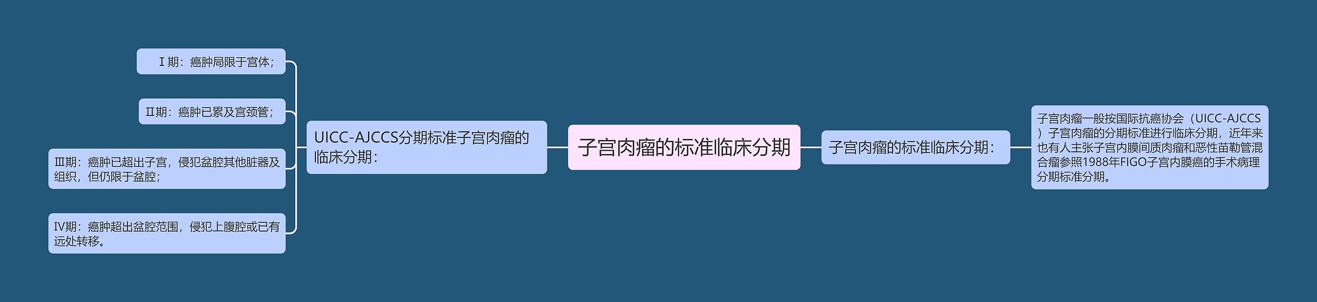 子宫肉瘤的标准临床分期思维导图