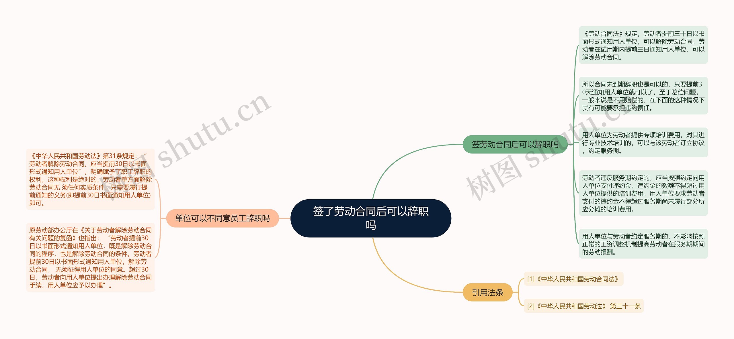 签了劳动合同后可以辞职吗思维导图