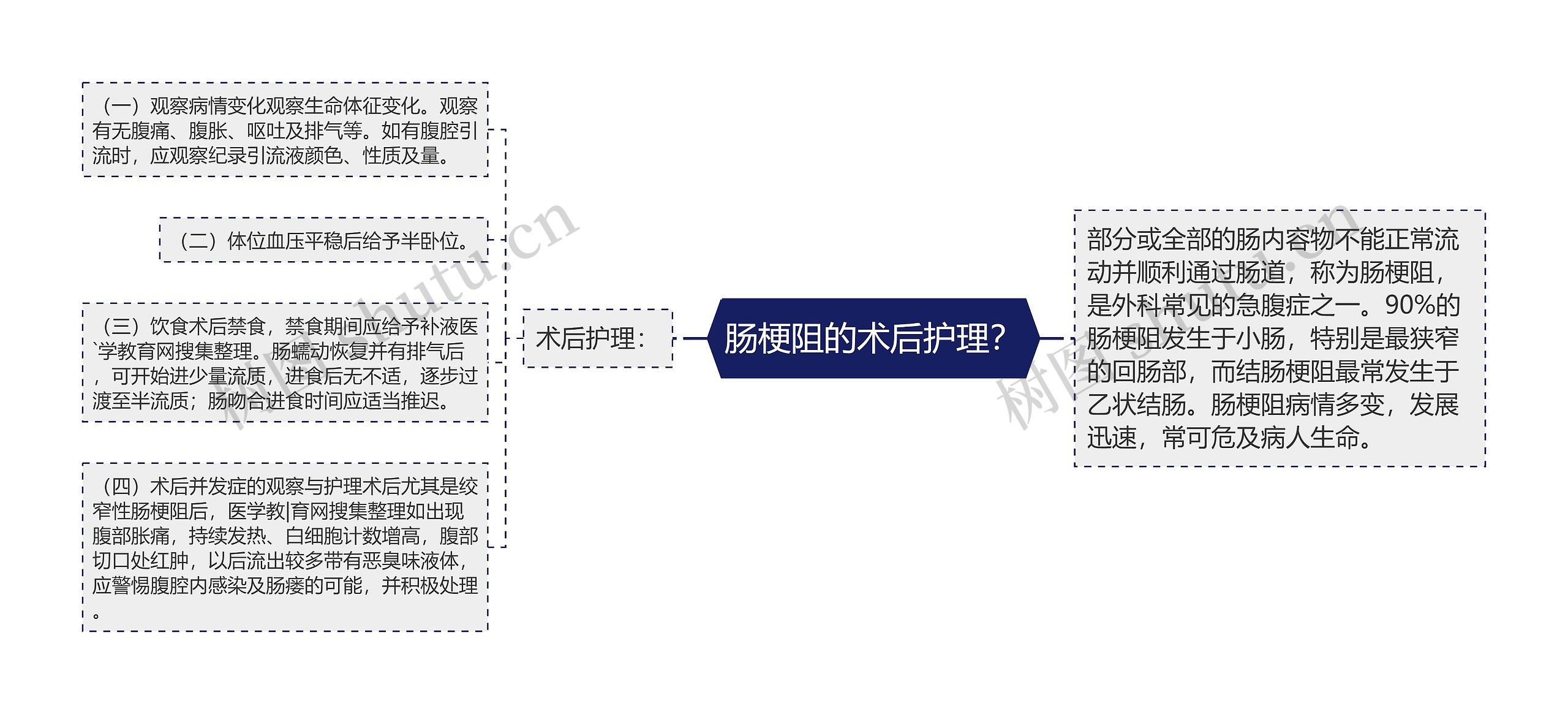 肠梗阻的术后护理？