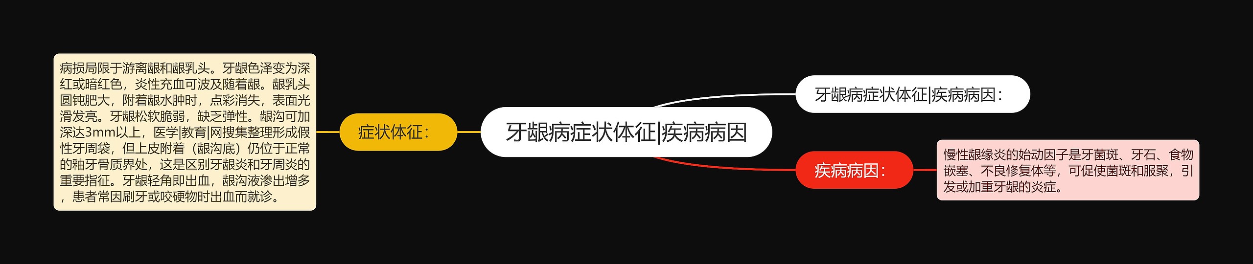 牙龈病症状体征|疾病病因