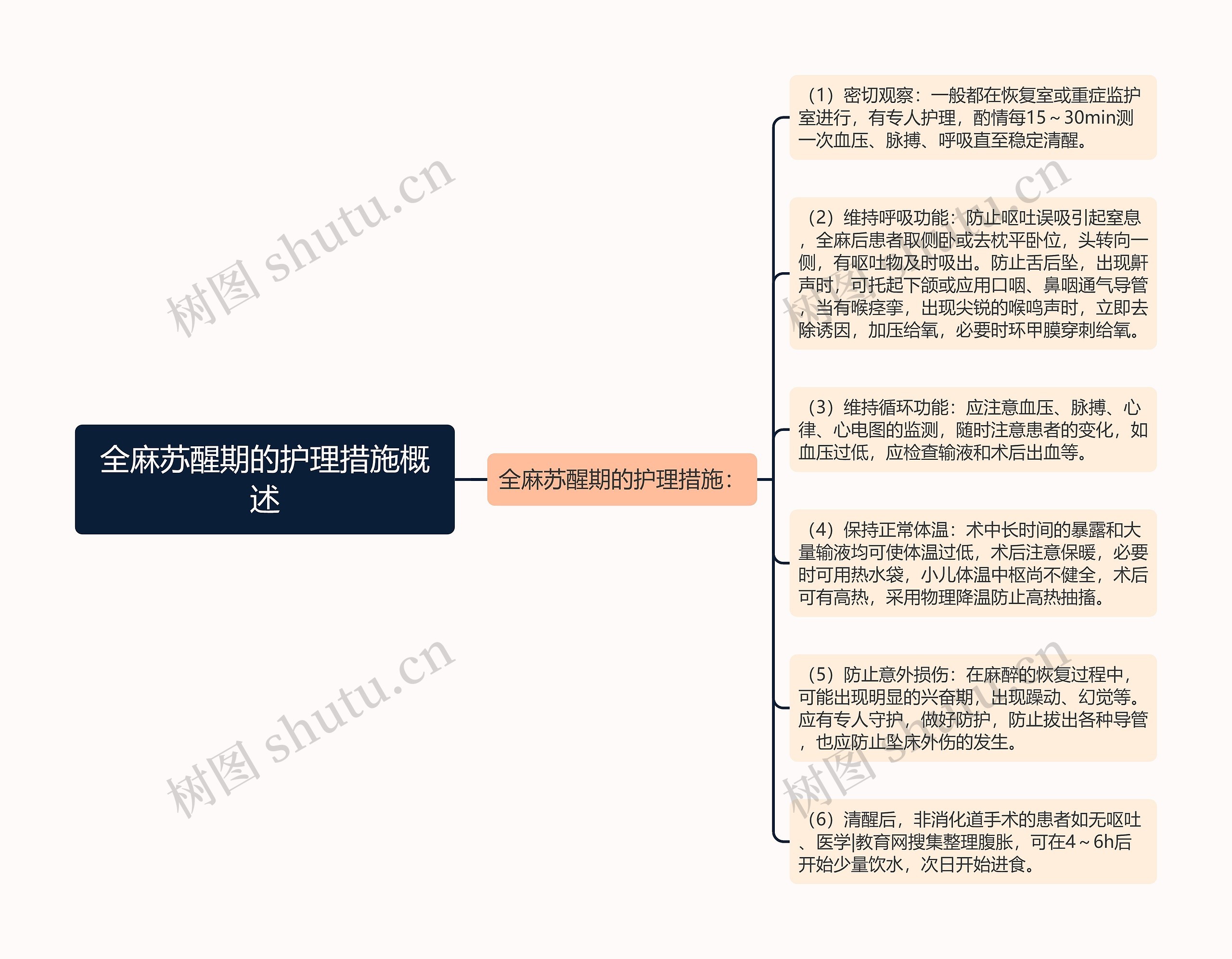 全麻苏醒期的护理措施概述思维导图