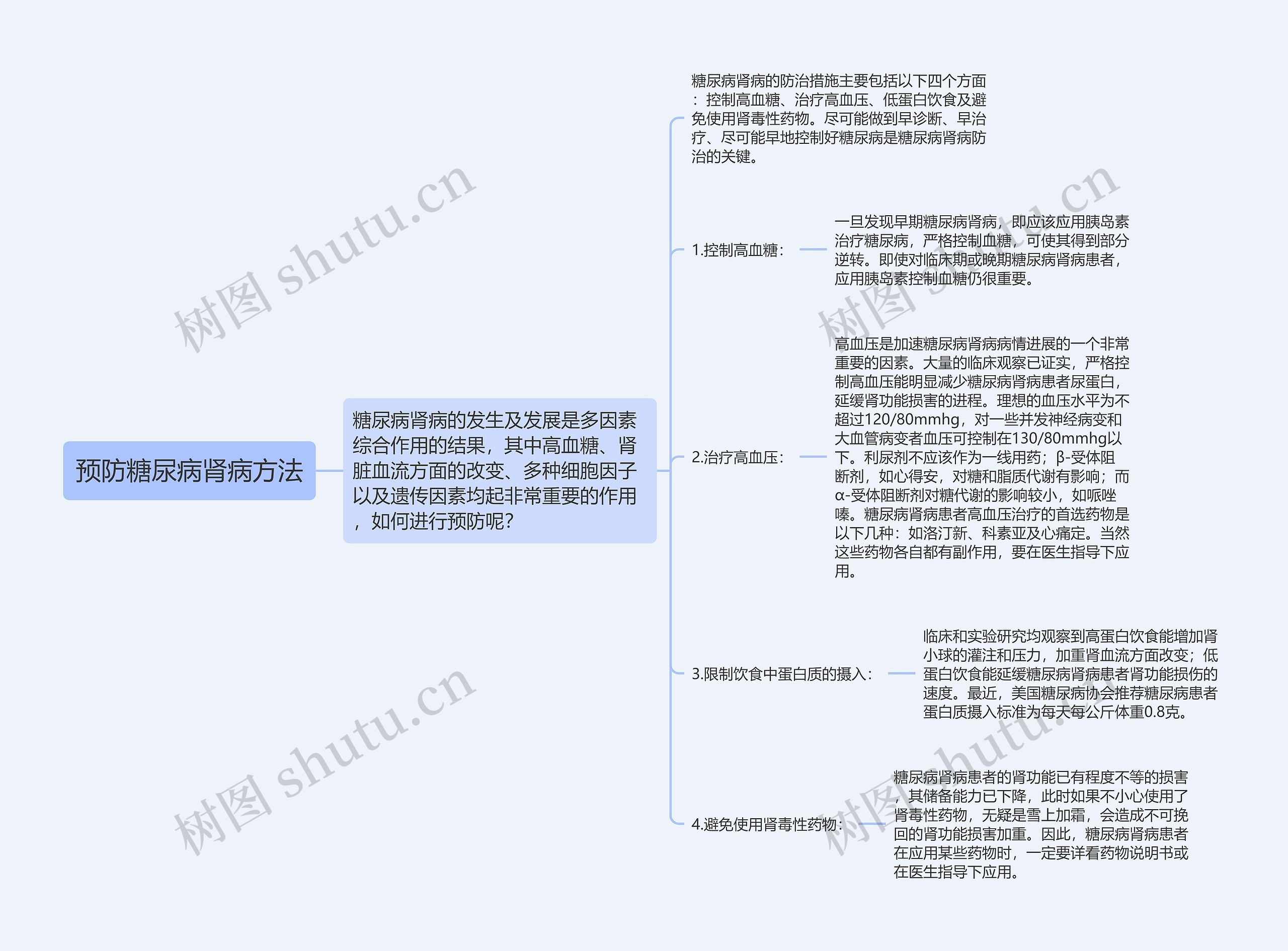 预防糖尿病肾病方法思维导图