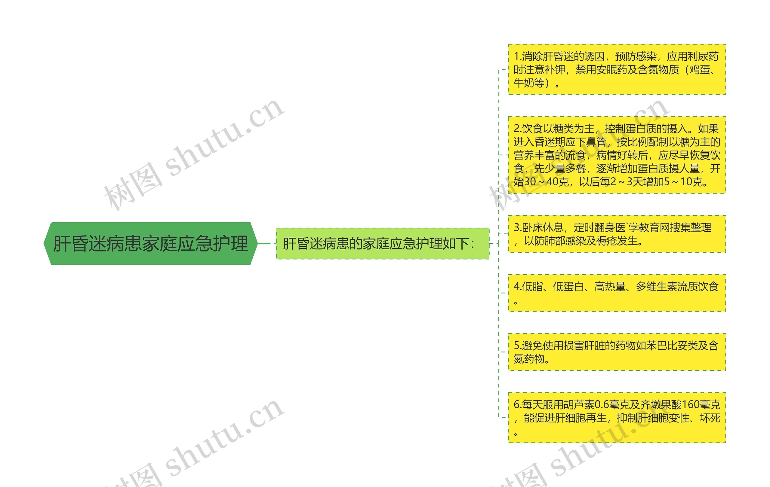 肝昏迷病患家庭应急护理