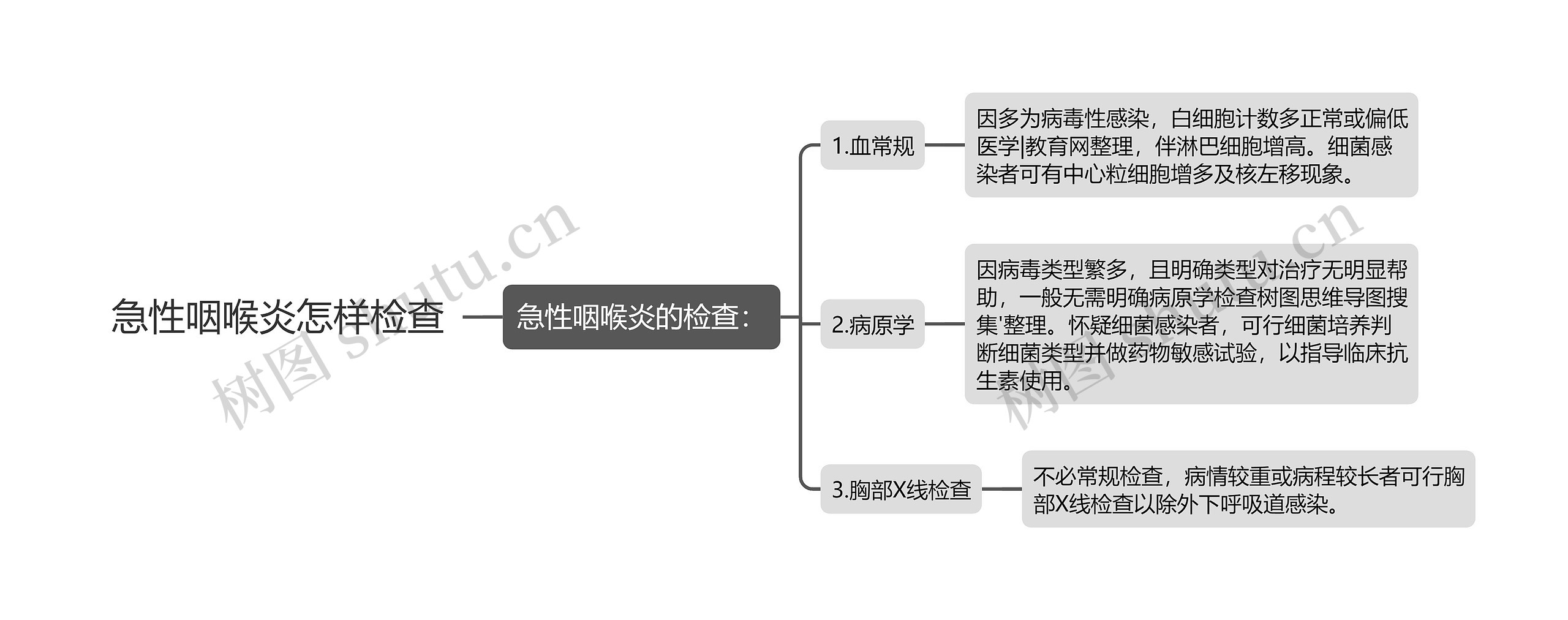 急性咽喉炎怎样检查思维导图