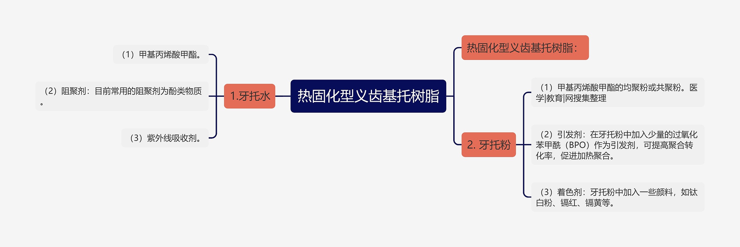 热固化型义齿基托树脂思维导图