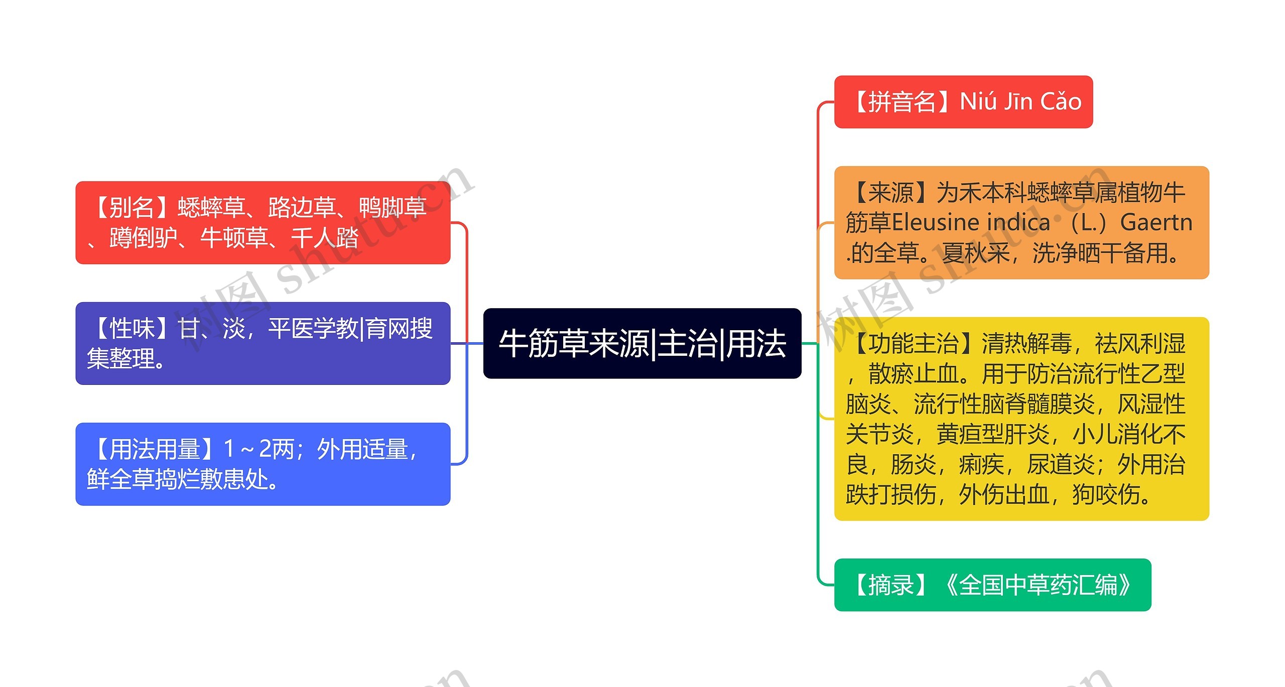 牛筋草来源|主治|用法思维导图