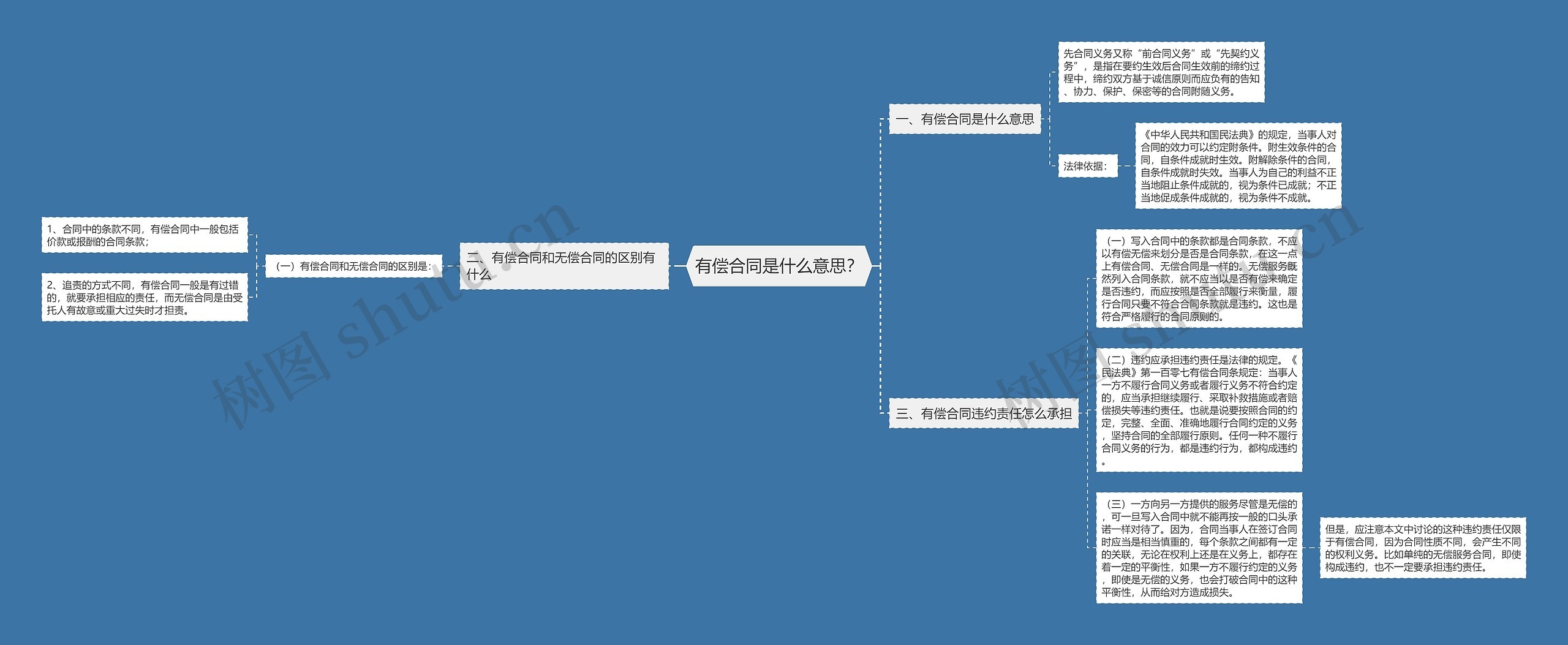 有偿合同是什么意思？思维导图