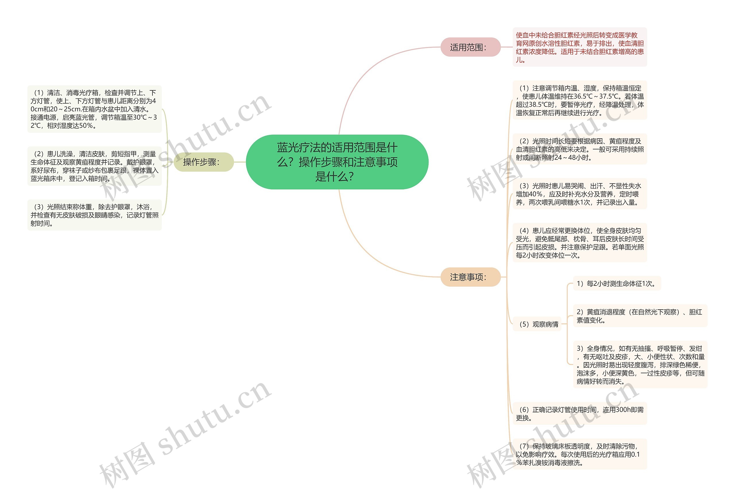 蓝光疗法的适用范围是什么？操作步骤和注意事项是什么？