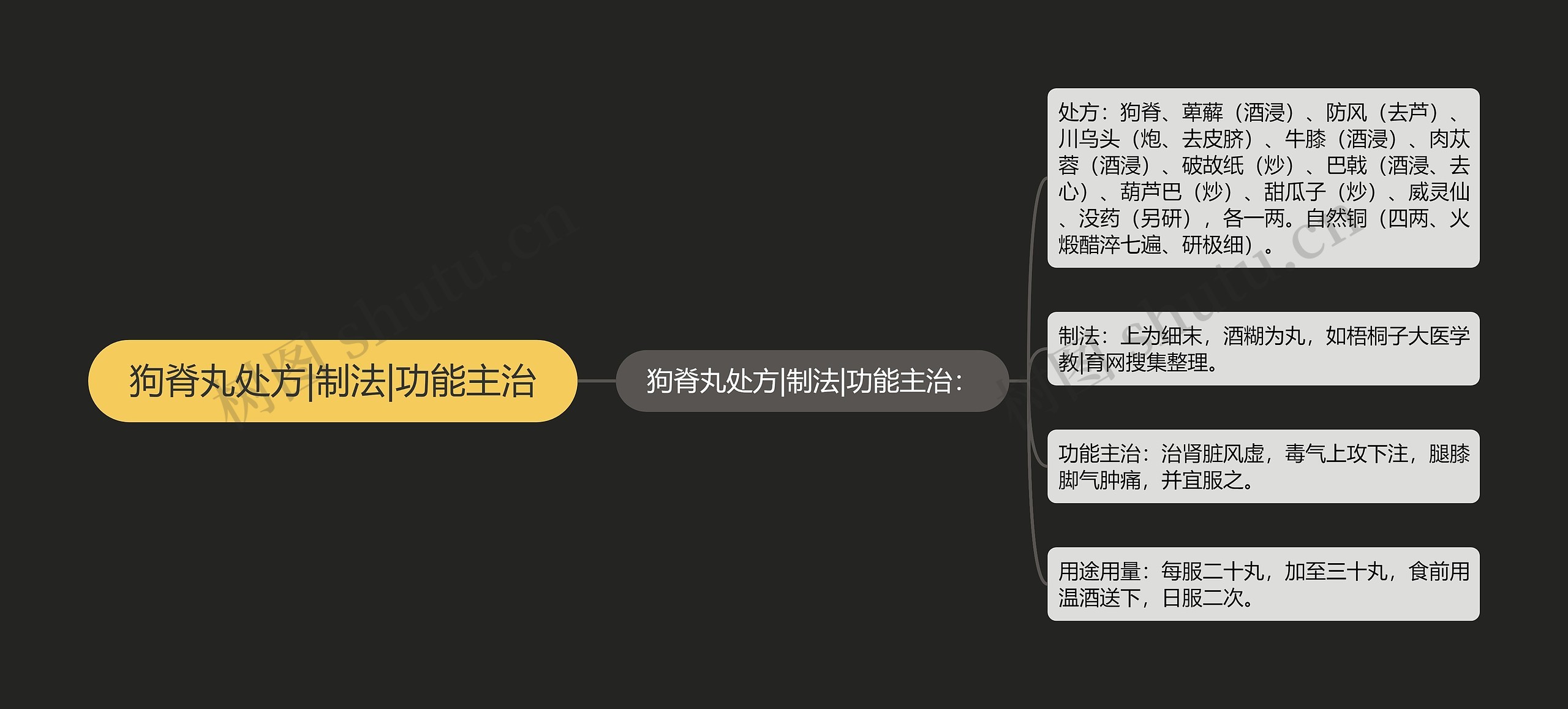 狗脊丸处方|制法|功能主治 狗脊丸处方|制法|功能主治