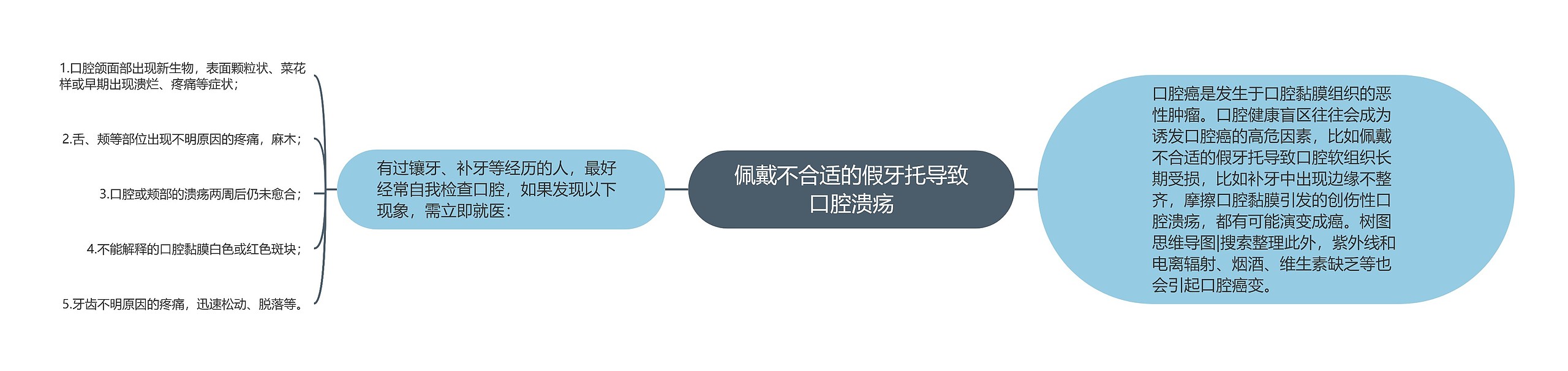 佩戴不合适的假牙托导致口腔溃疡思维导图