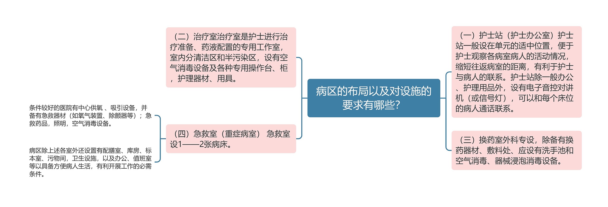 病区的布局以及对设施的要求有哪些？思维导图