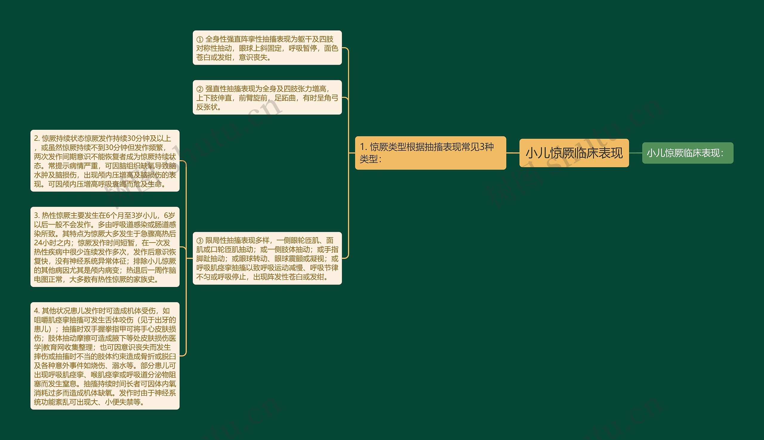 小儿惊厥临床表现思维导图