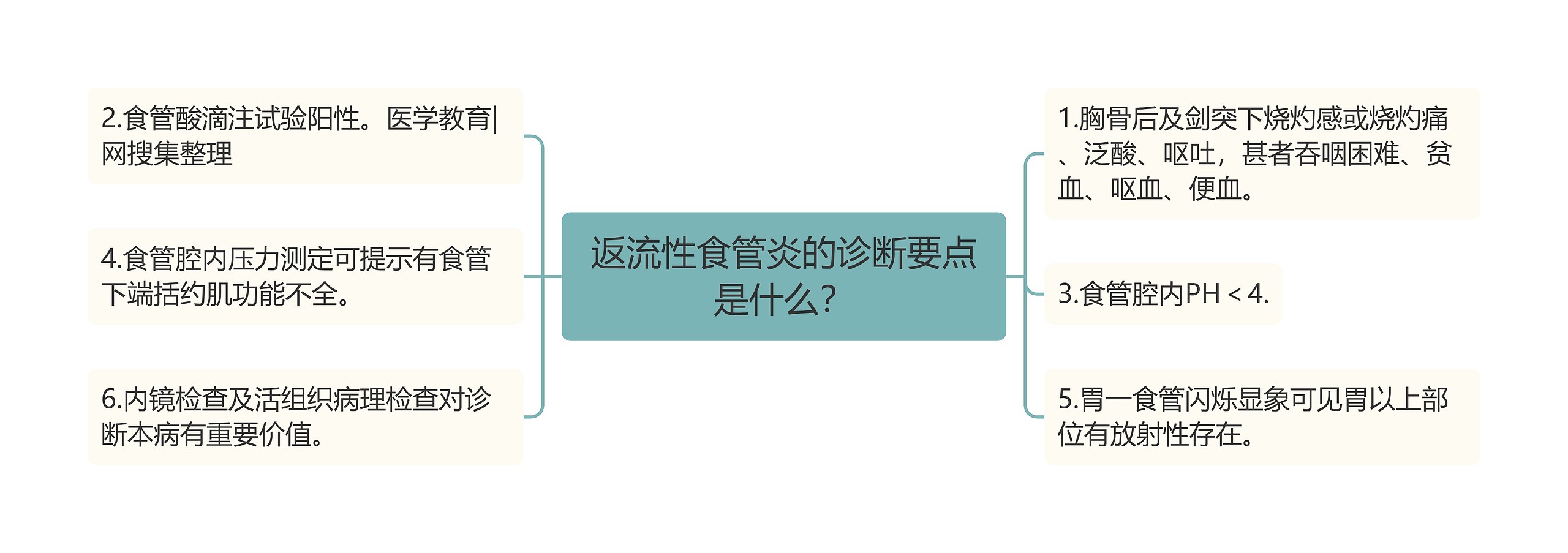 返流性食管炎的诊断要点是什么? 返流性食管炎的诊断要点是什么?
