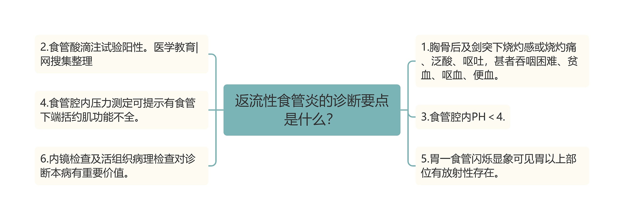 返流性食管炎的诊断要点是什么？思维导图