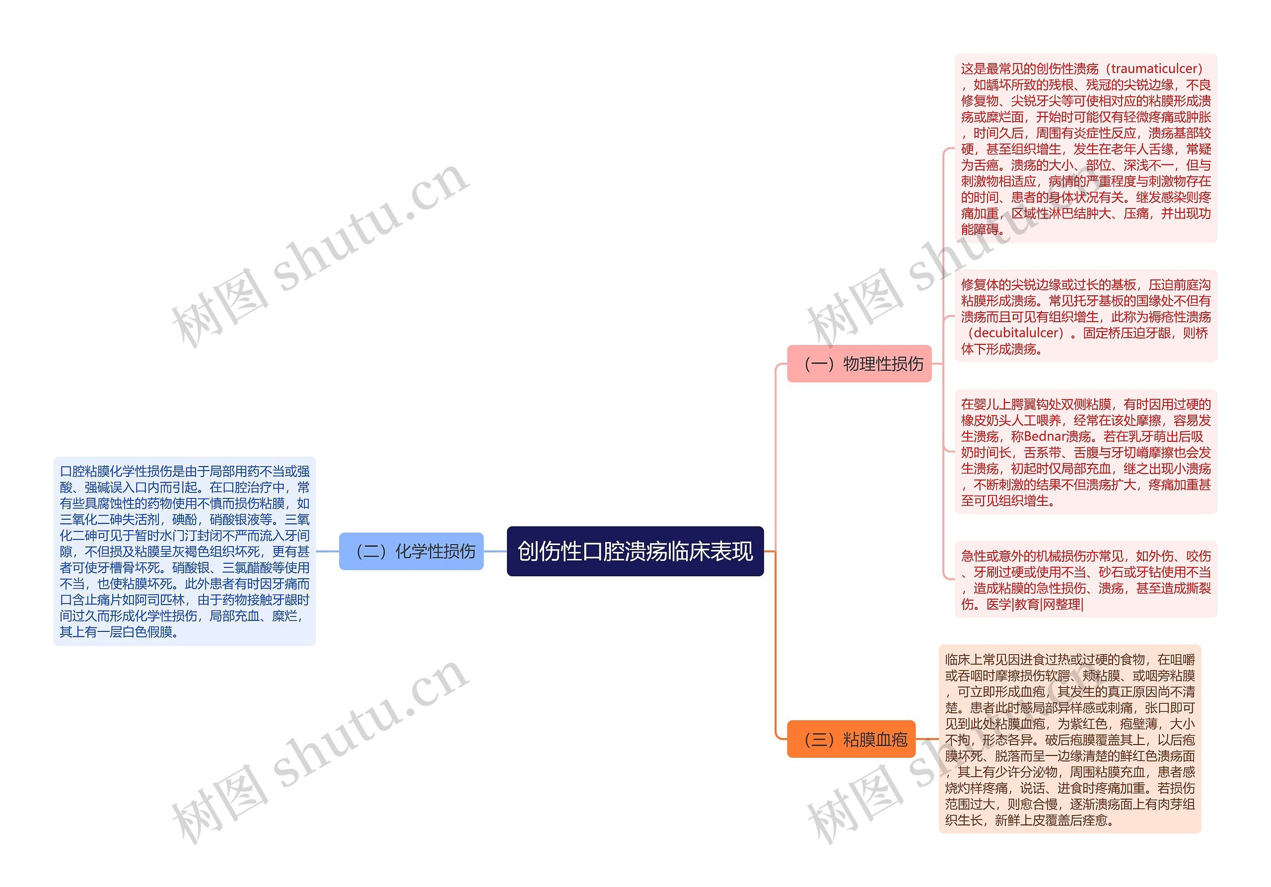 创伤性口腔溃疡临床表现思维导图