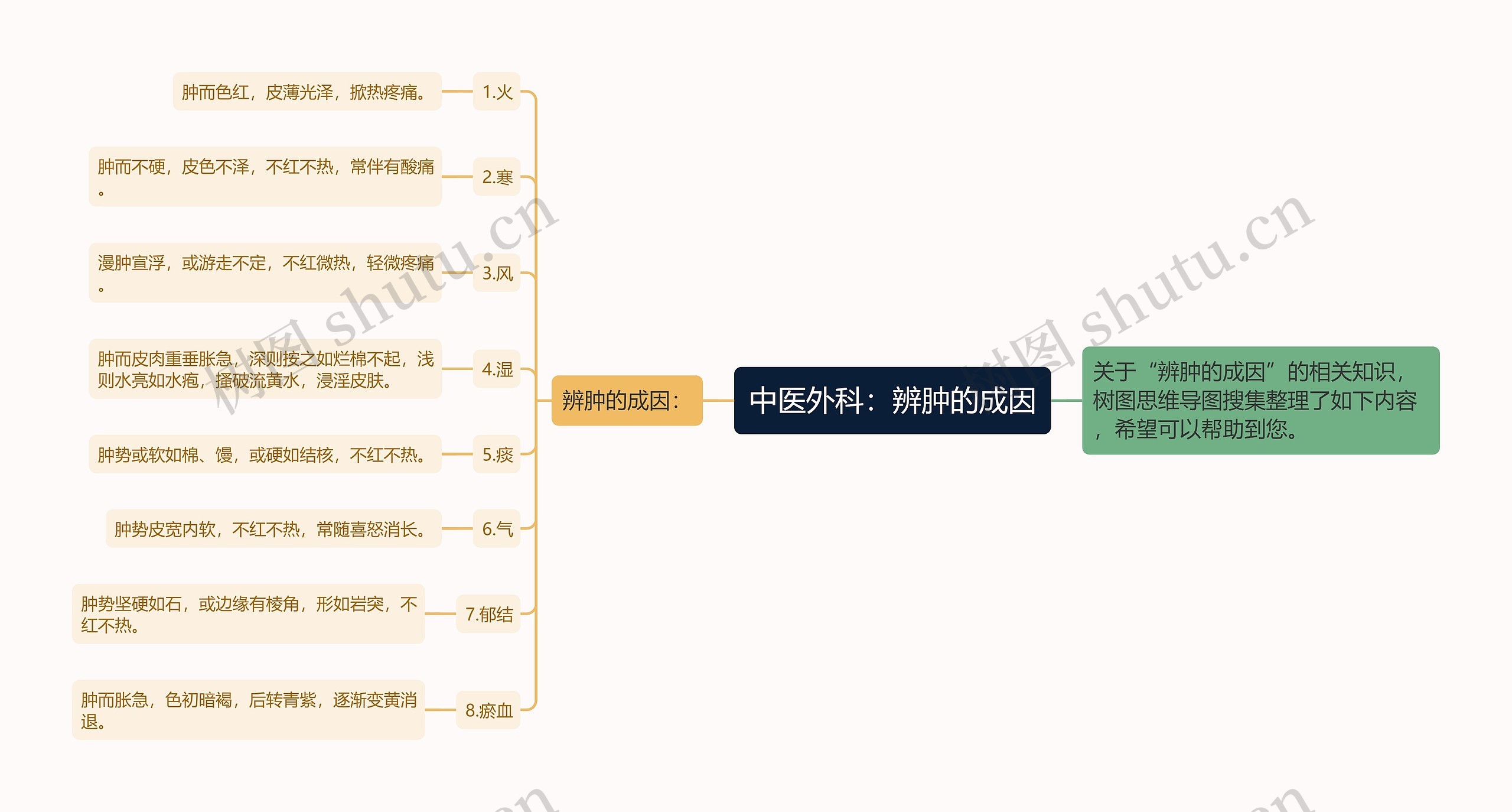 中医外科：辨肿的成因