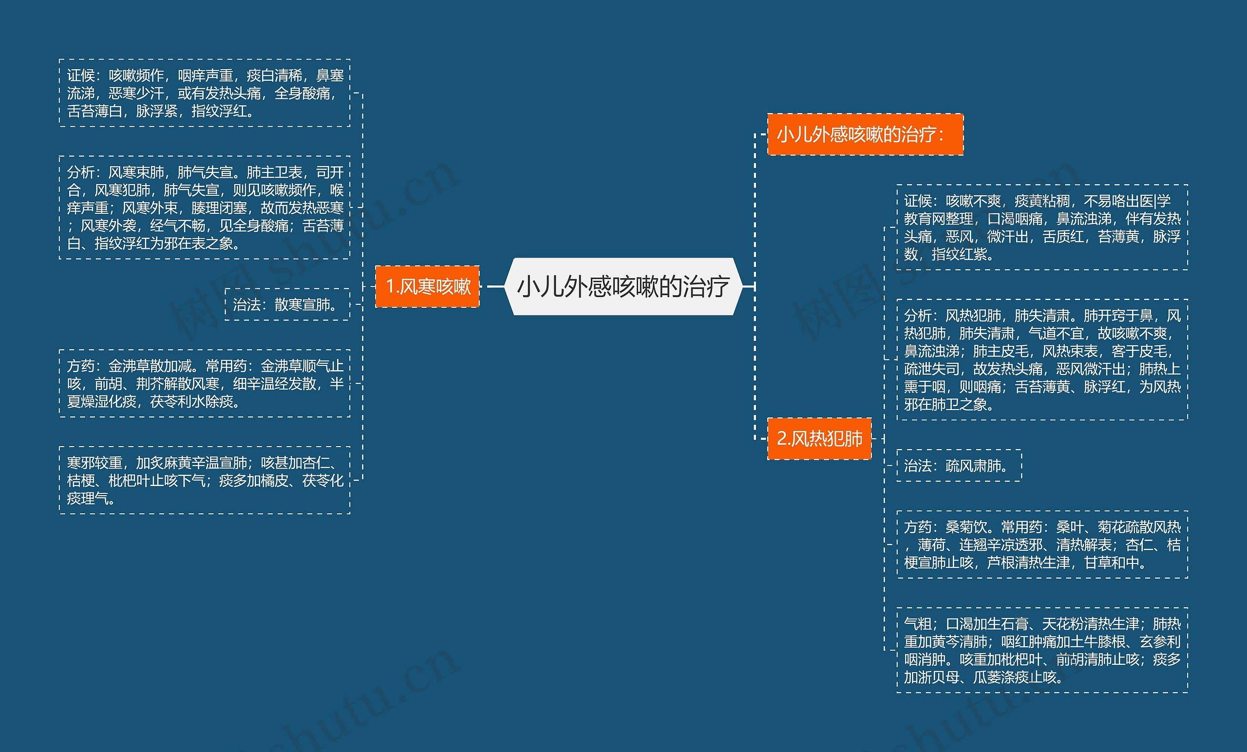 小儿外感咳嗽的治疗思维导图