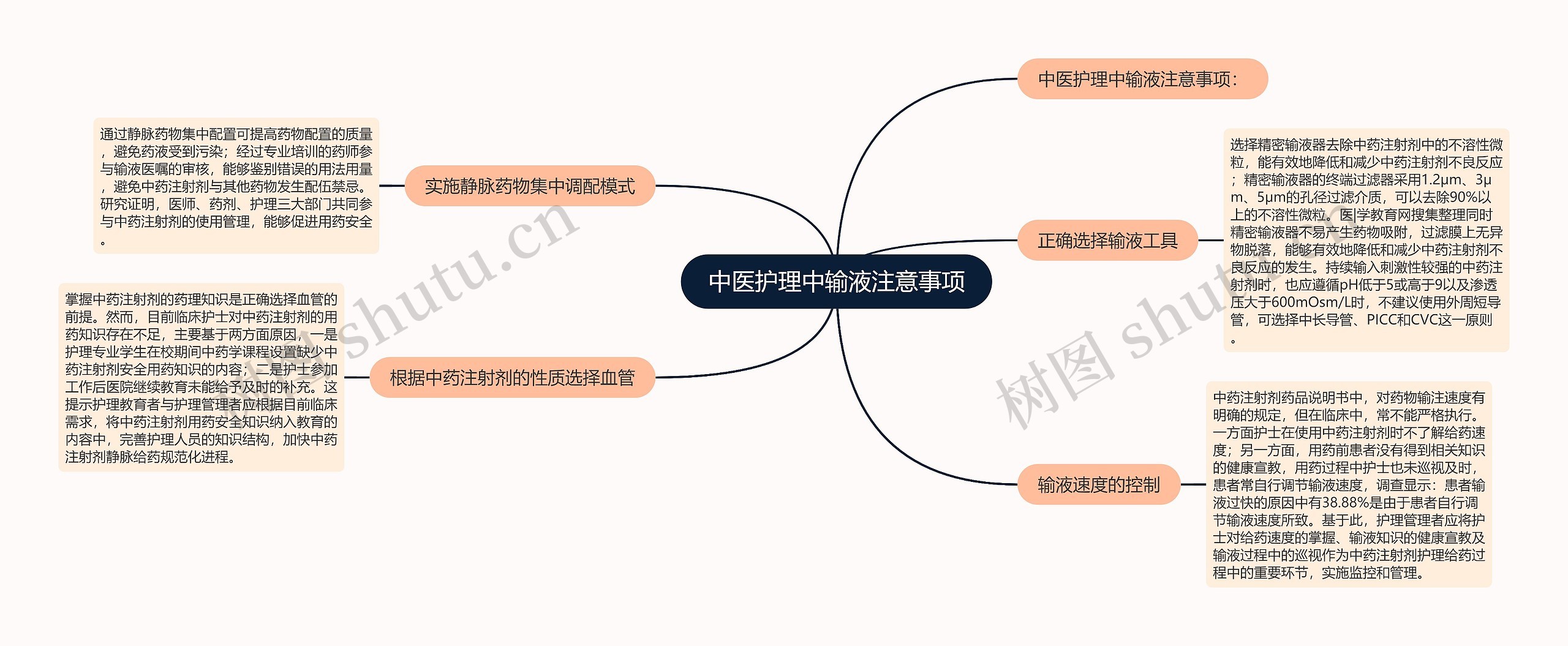 中医护理中输液注意事项思维导图