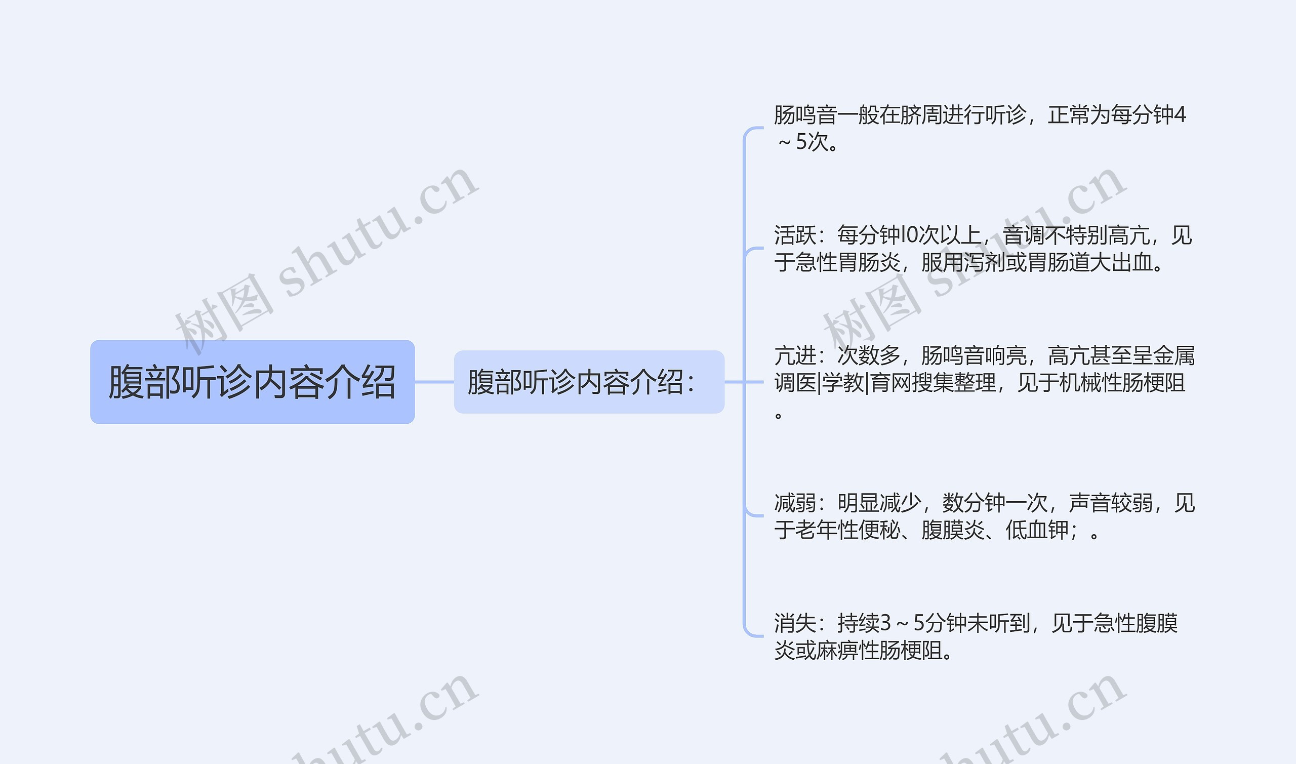 腹部听诊内容介绍