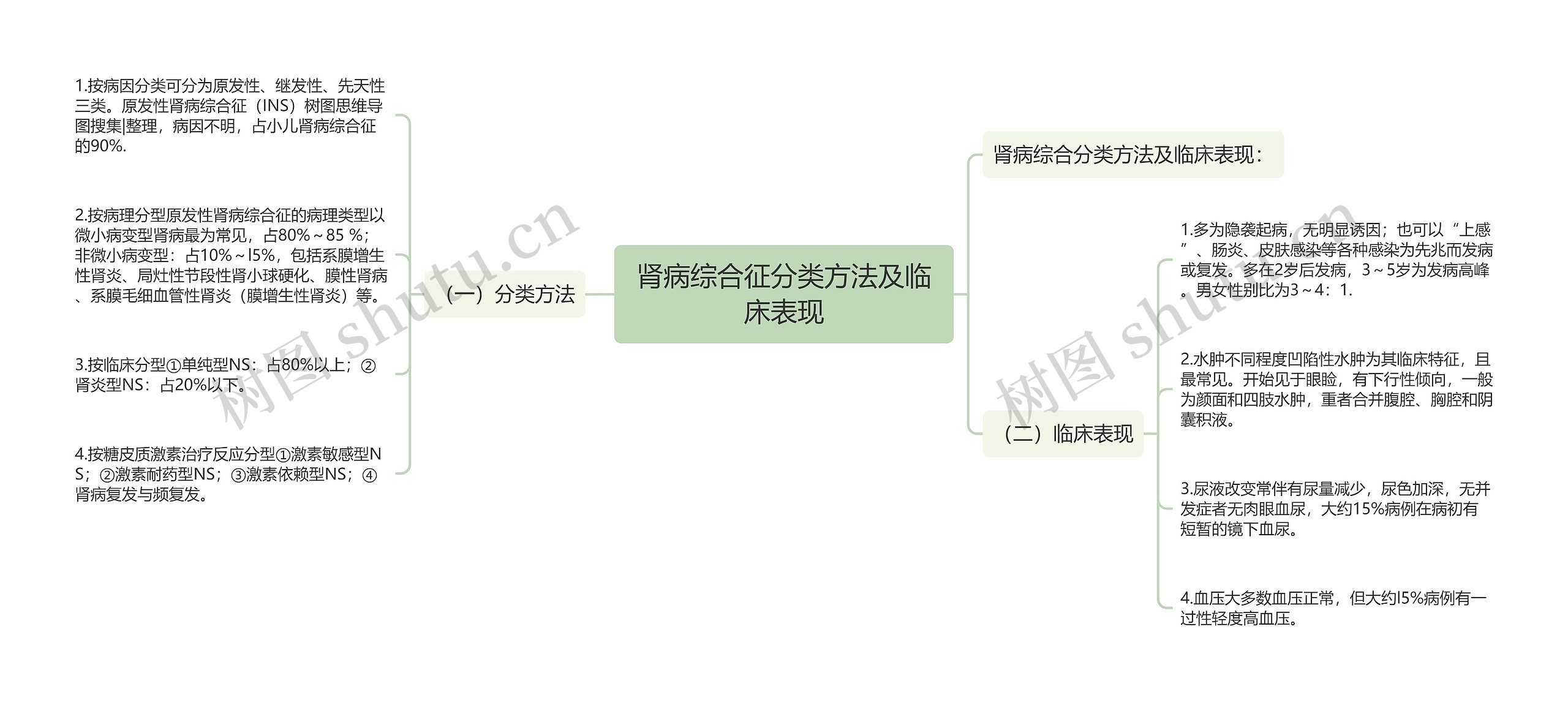 肾病综合征分类方法及临床表现