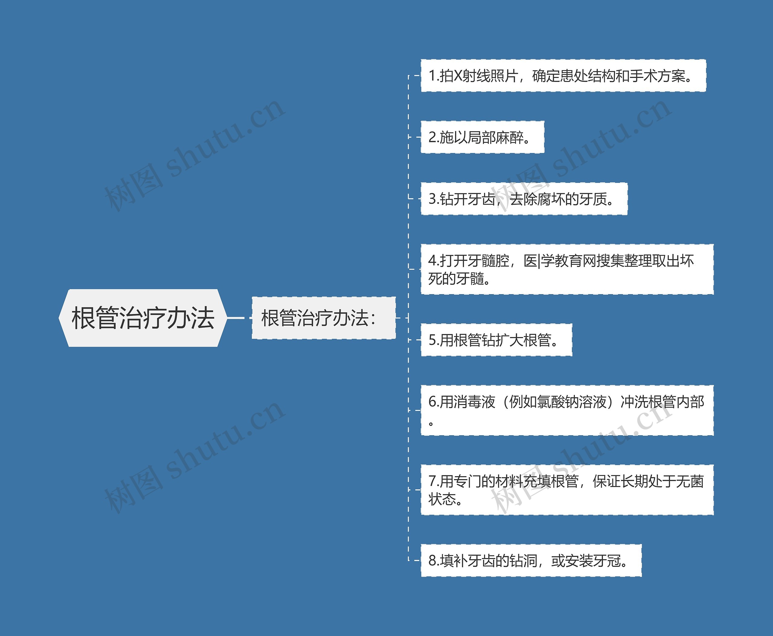 根管治疗办法思维导图