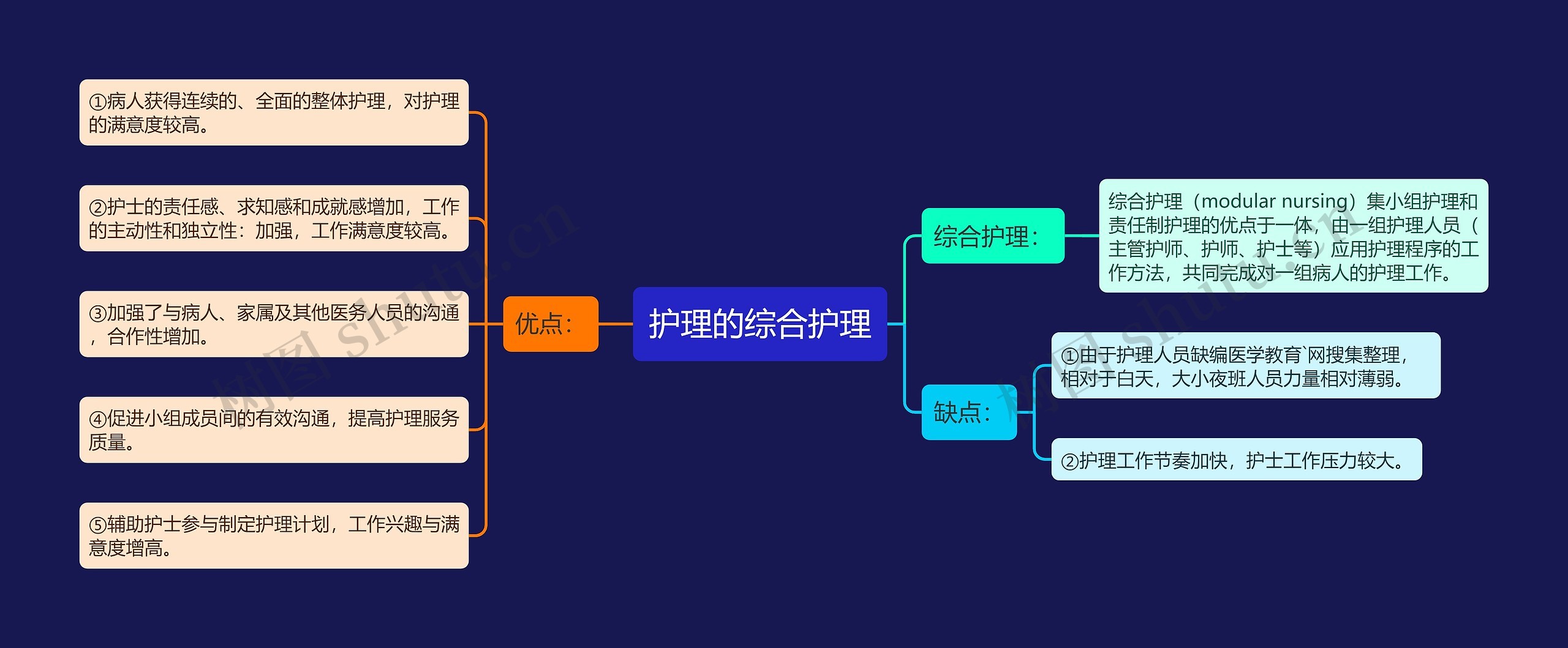 护理的综合护理思维导图