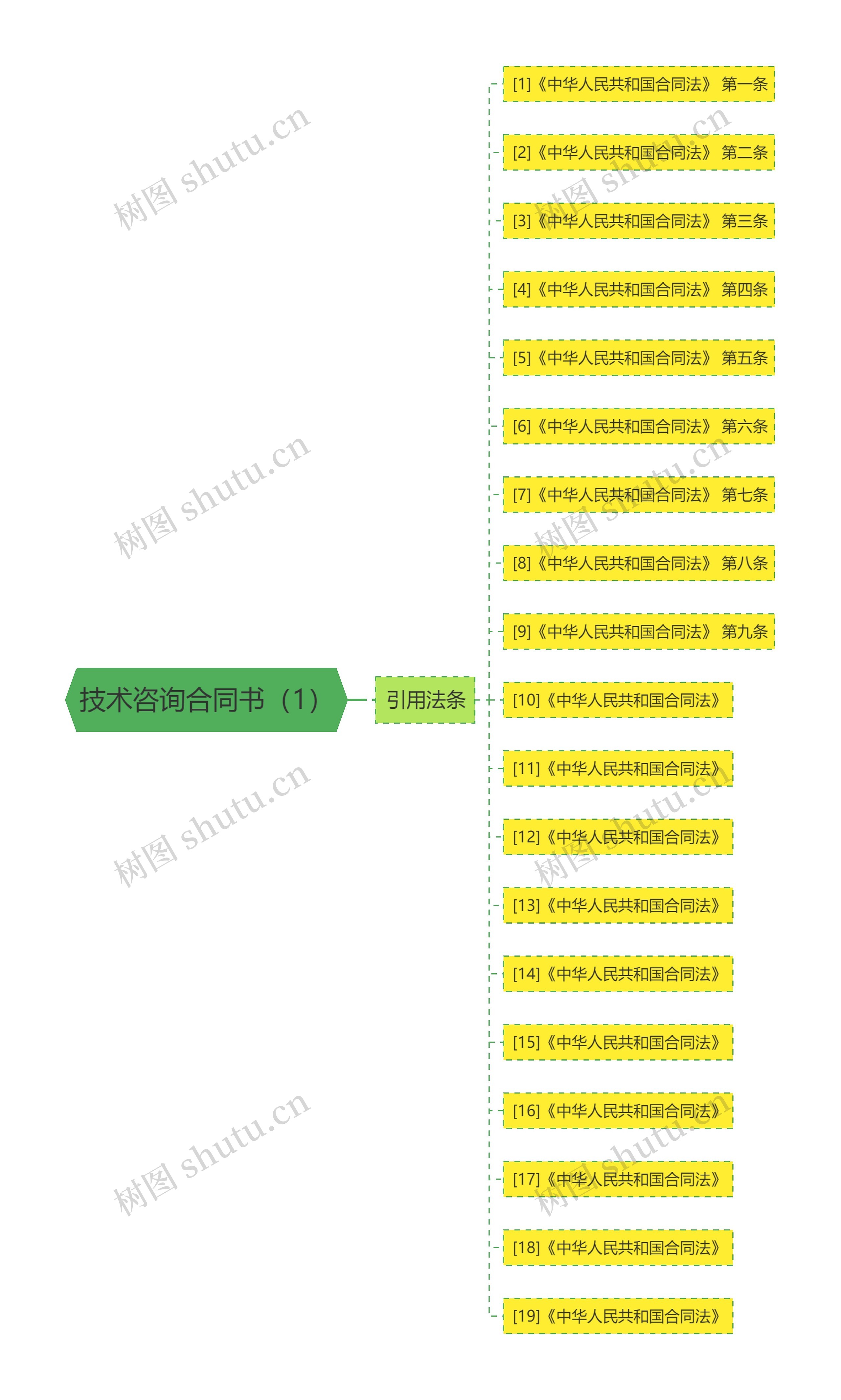 技术咨询合同书（1）思维导图