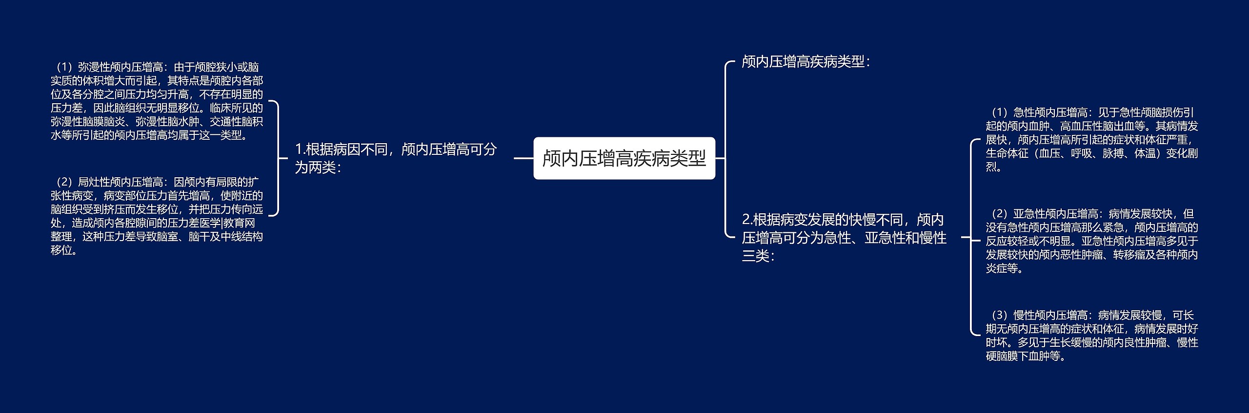 颅内压增高疾病类型思维导图