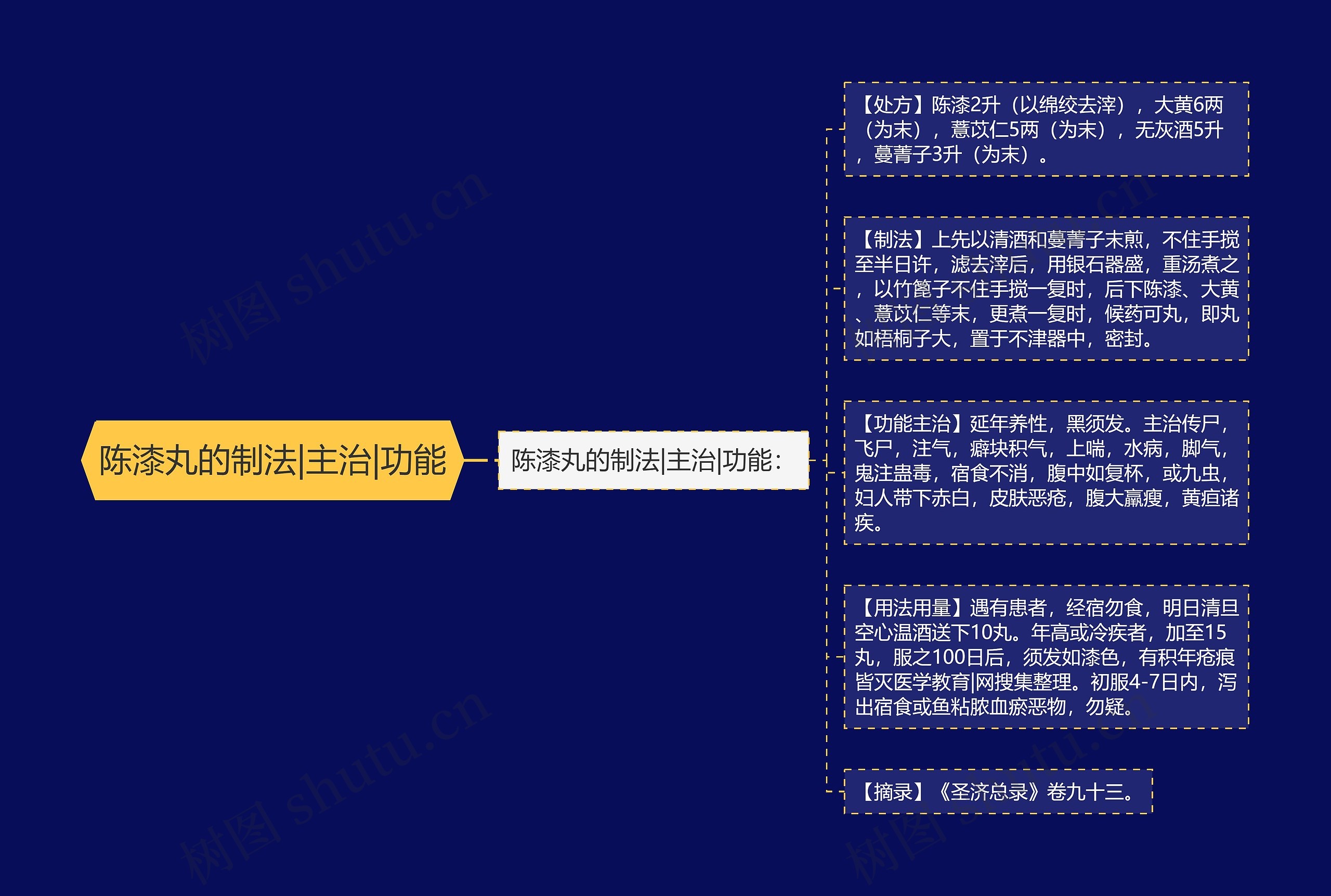 陈漆丸的制法|主治|功能