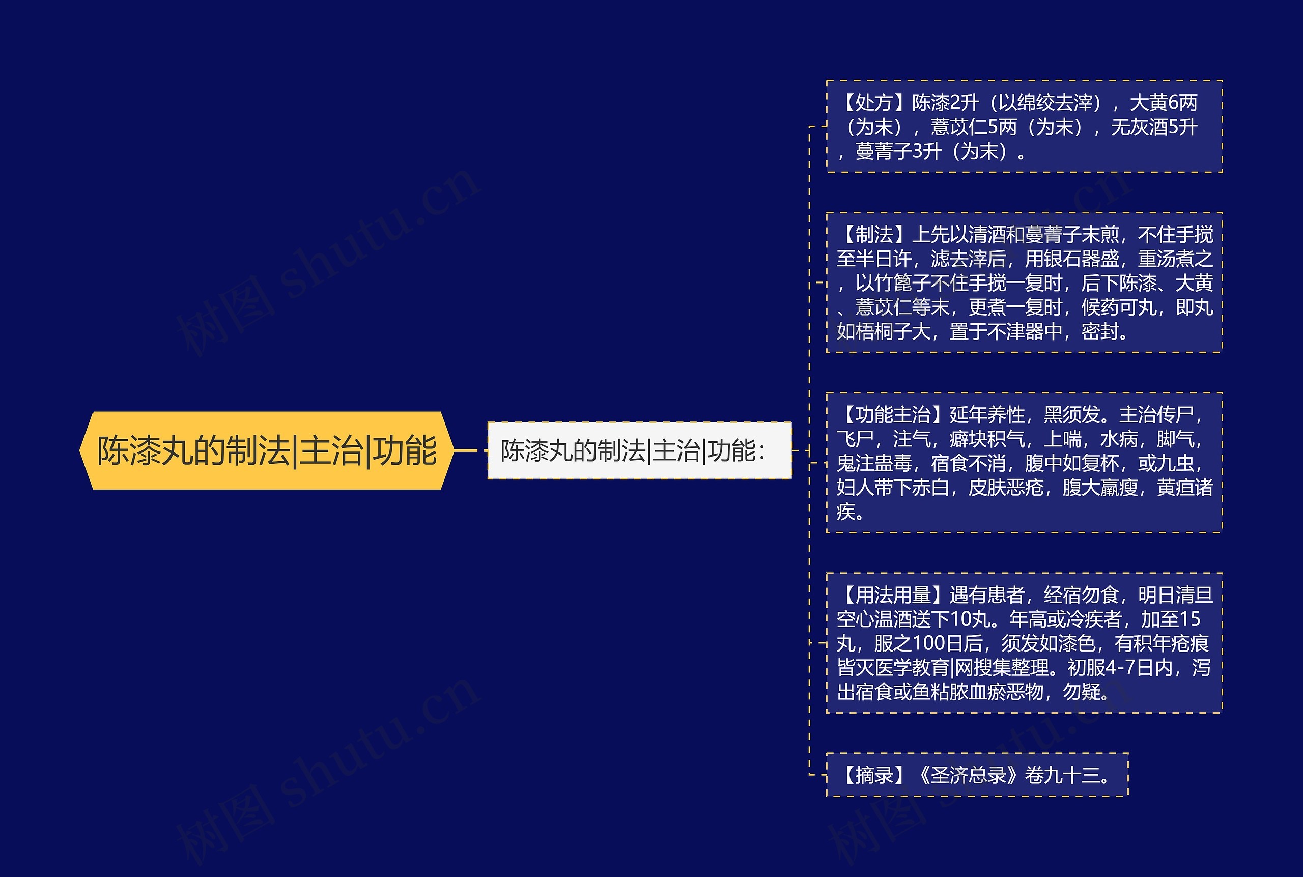 陈漆丸的制法|主治|功能思维导图