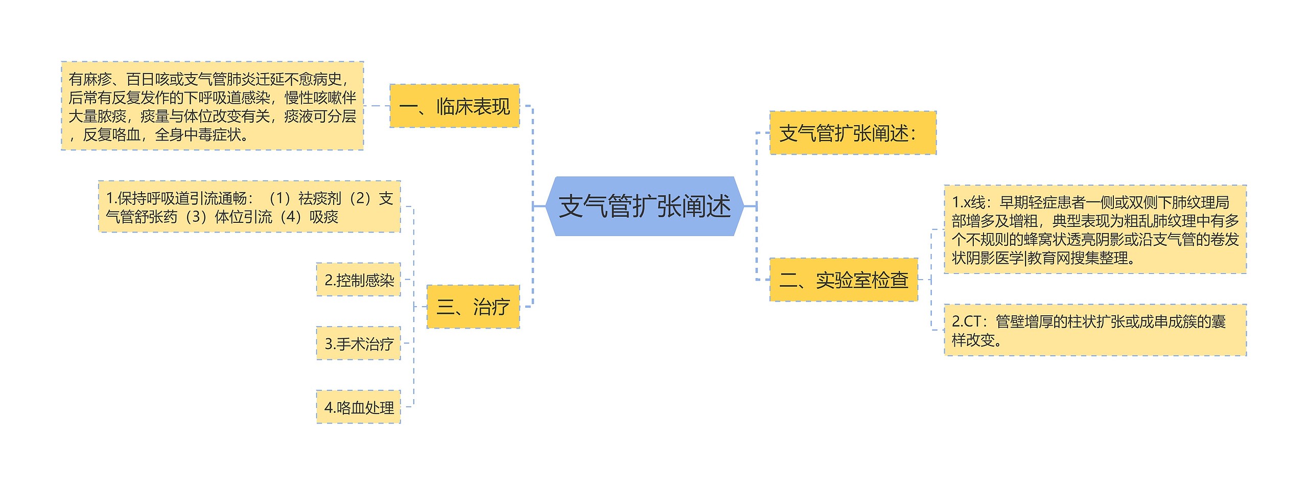 支气管扩张阐述思维导图