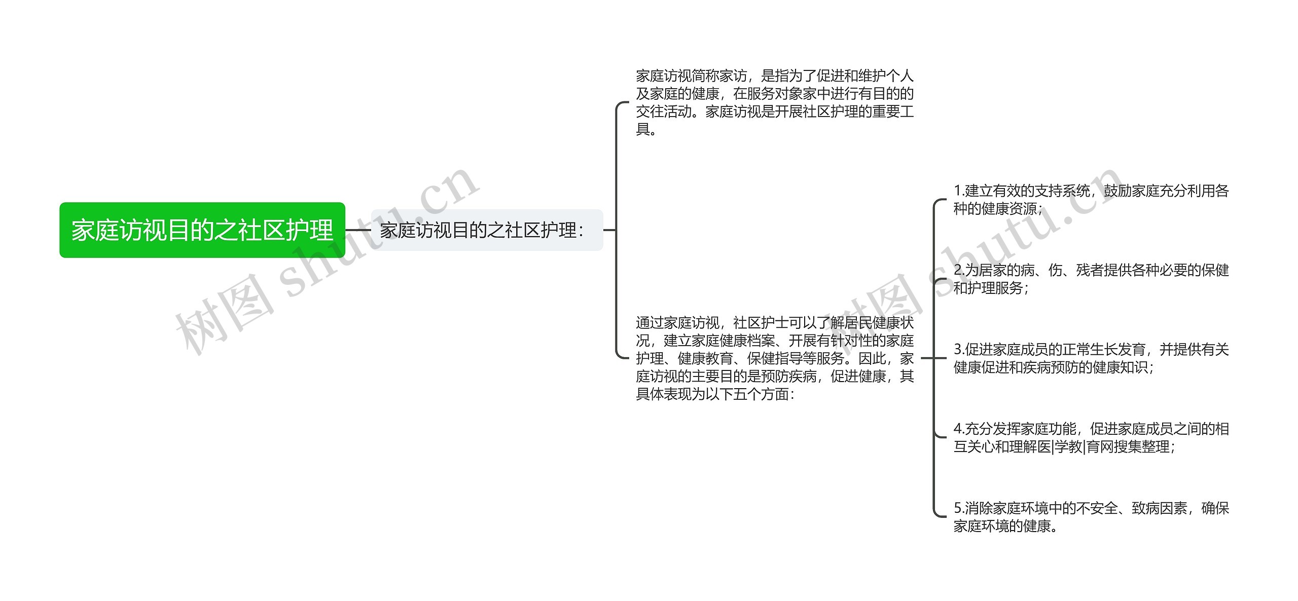 家庭访视目的之社区护理思维导图