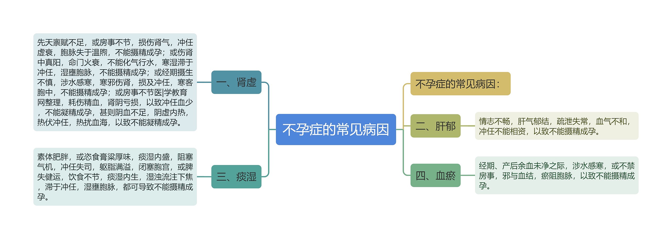 不孕症的常见病因思维导图