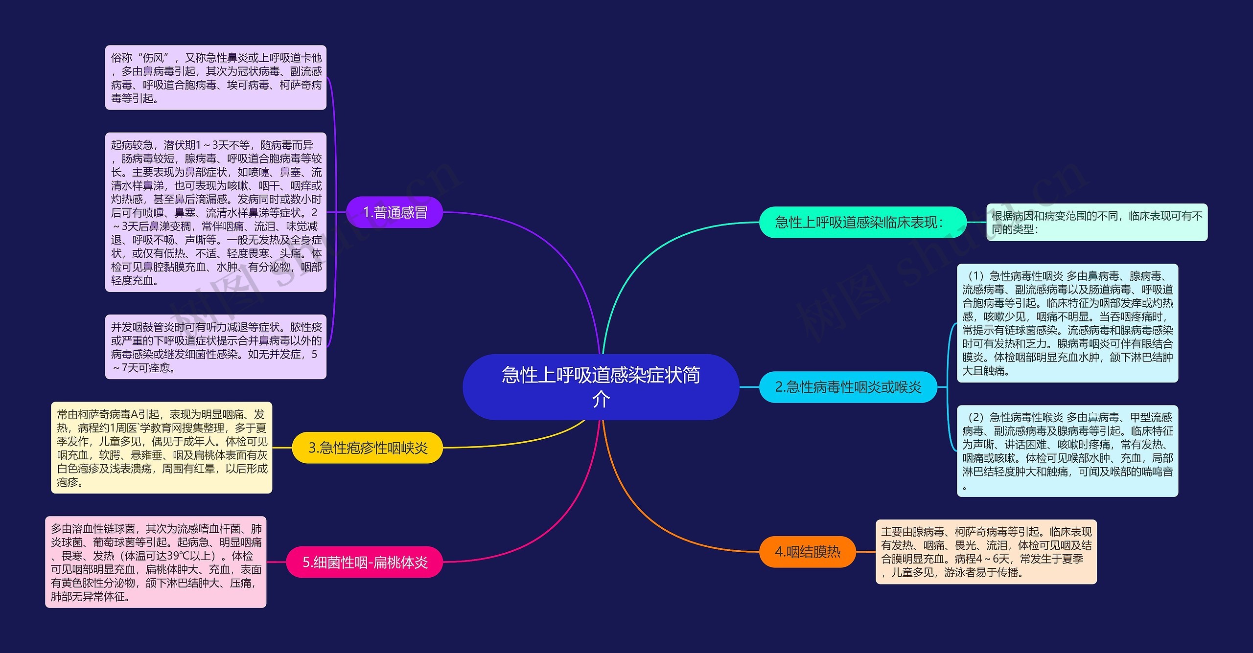 急性上呼吸道感染症状简介思维导图
