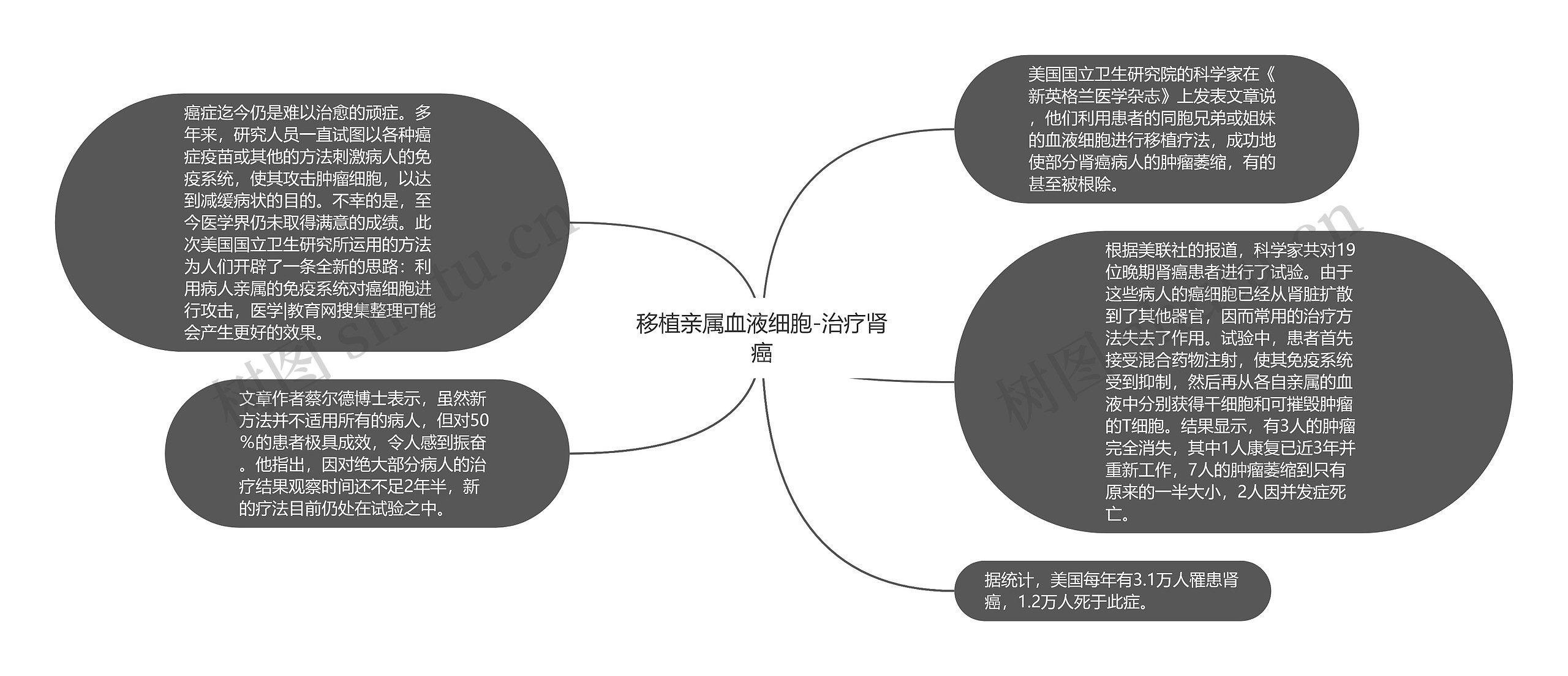 移植亲属血液细胞-治疗肾癌思维导图