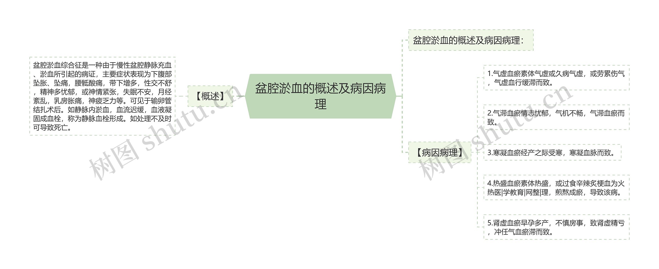 盆腔淤血的概述及病因病理思维导图