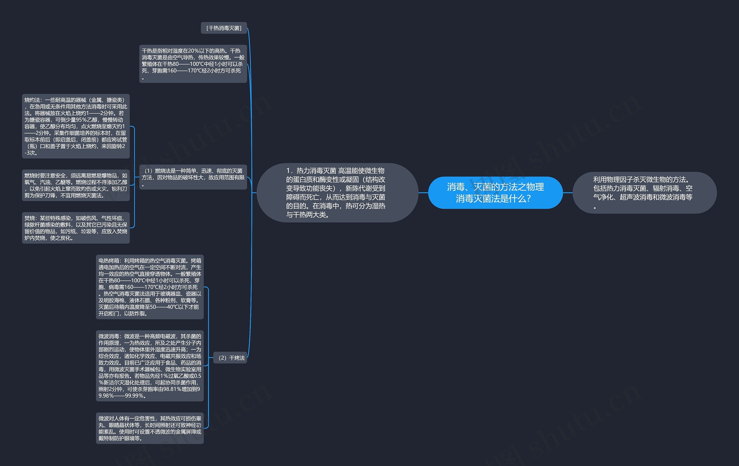 消毒、灭菌的方法之物理消毒灭菌法是什么？思维导图