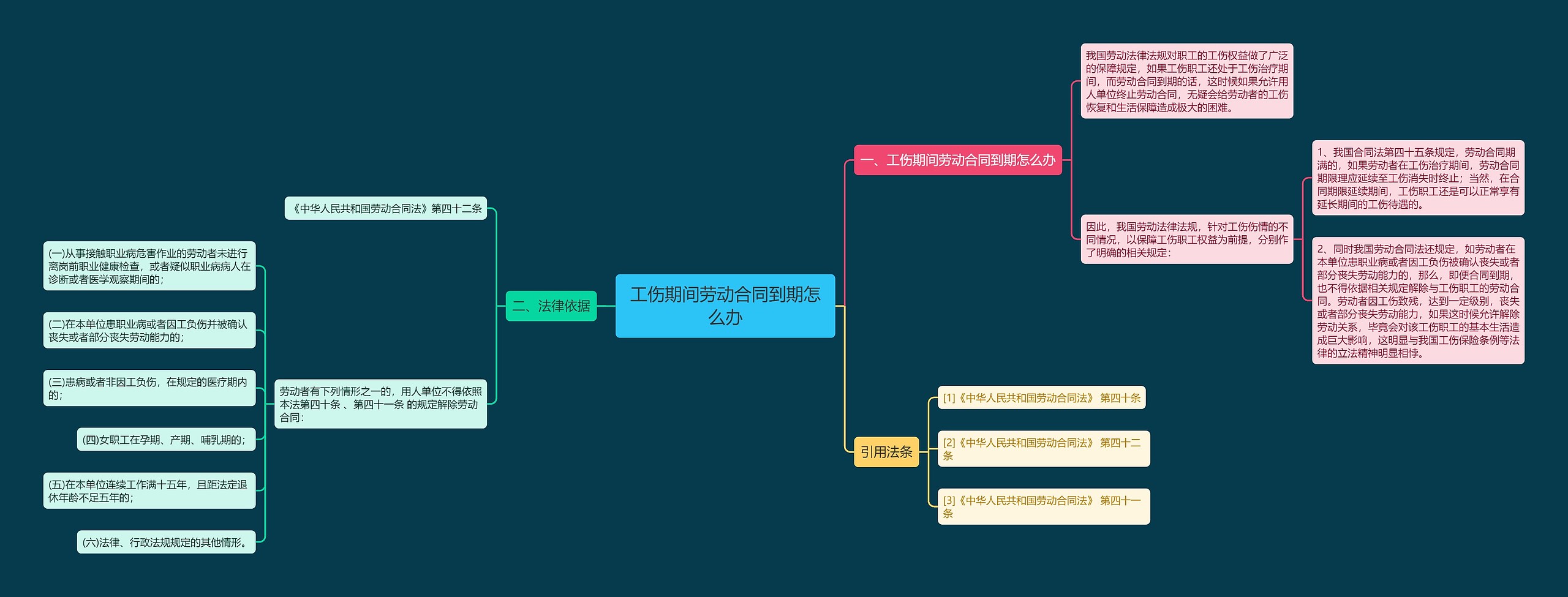 工伤期间劳动合同到期怎么办思维导图
