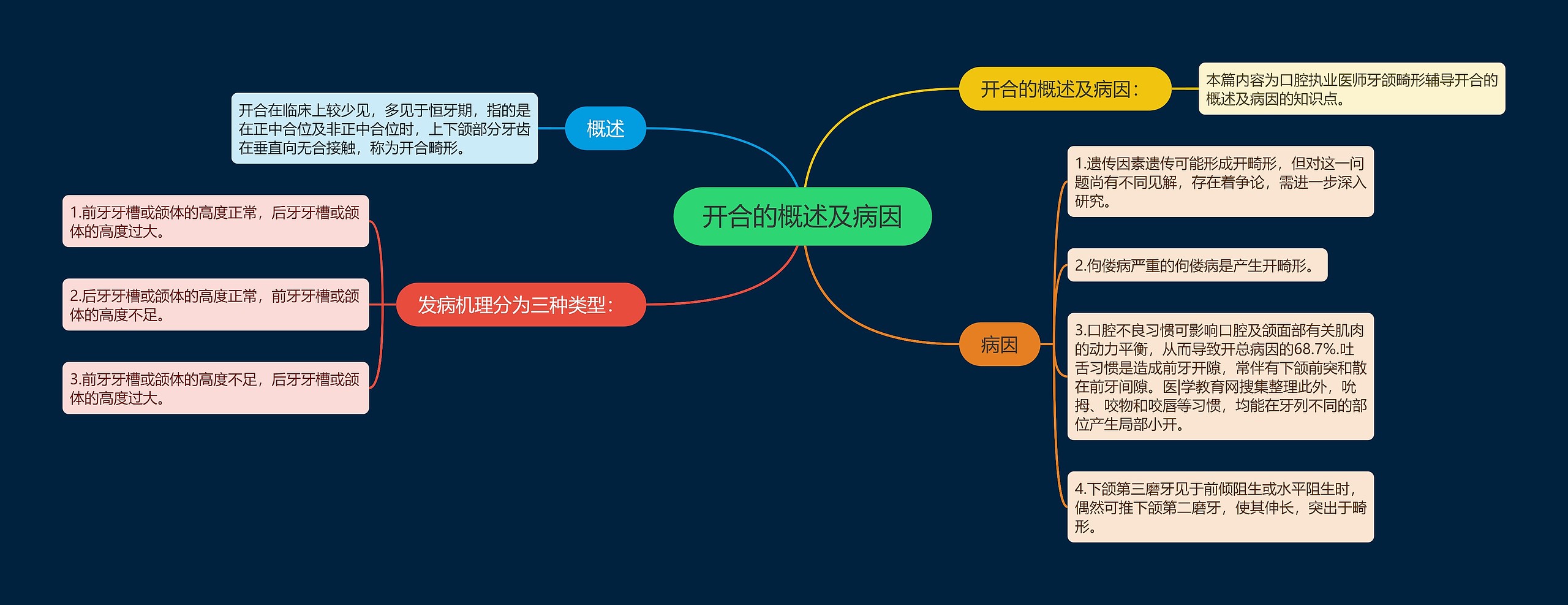 开合的概述及病因思维导图